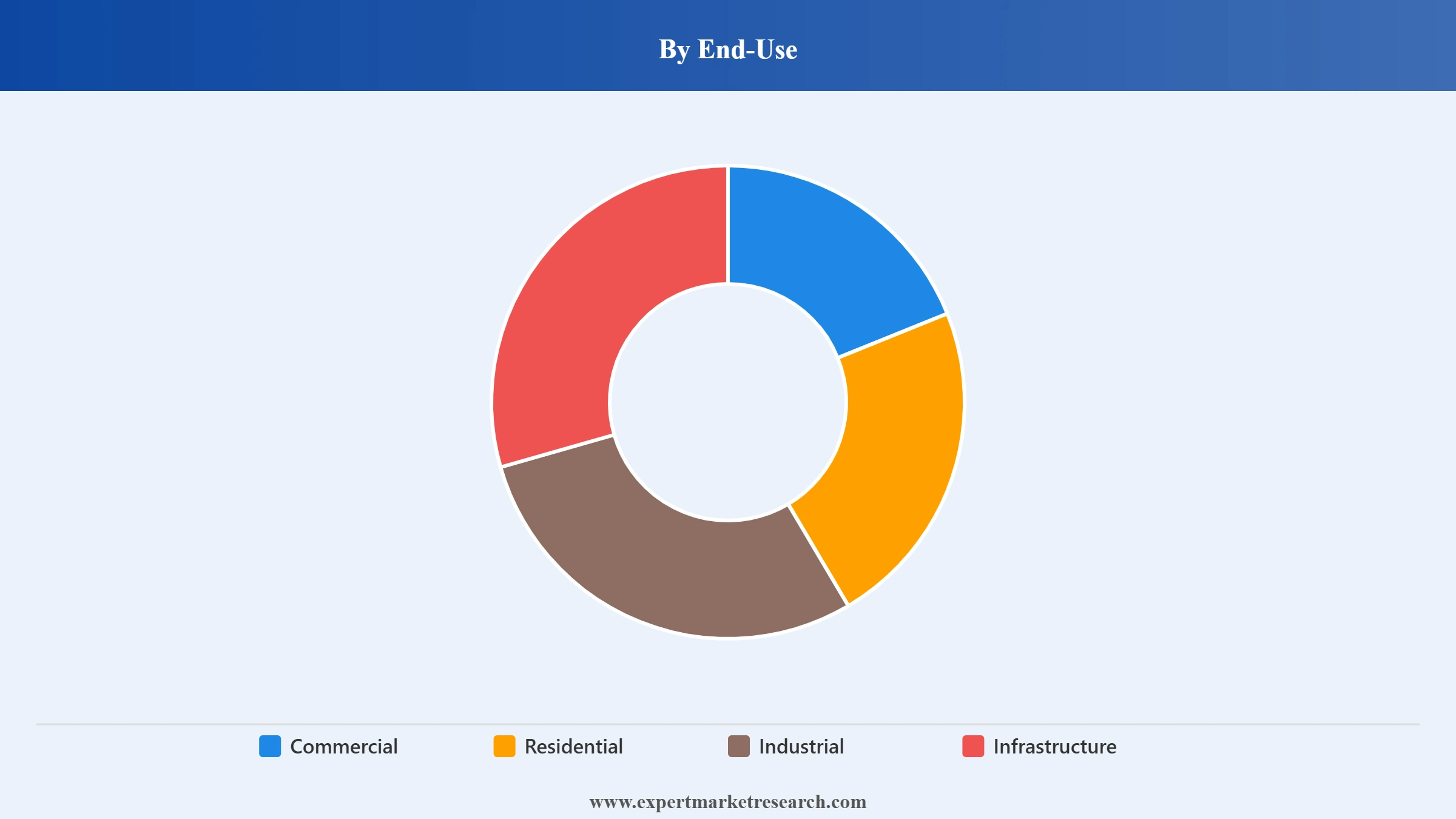 India Construction Market Segment End Use