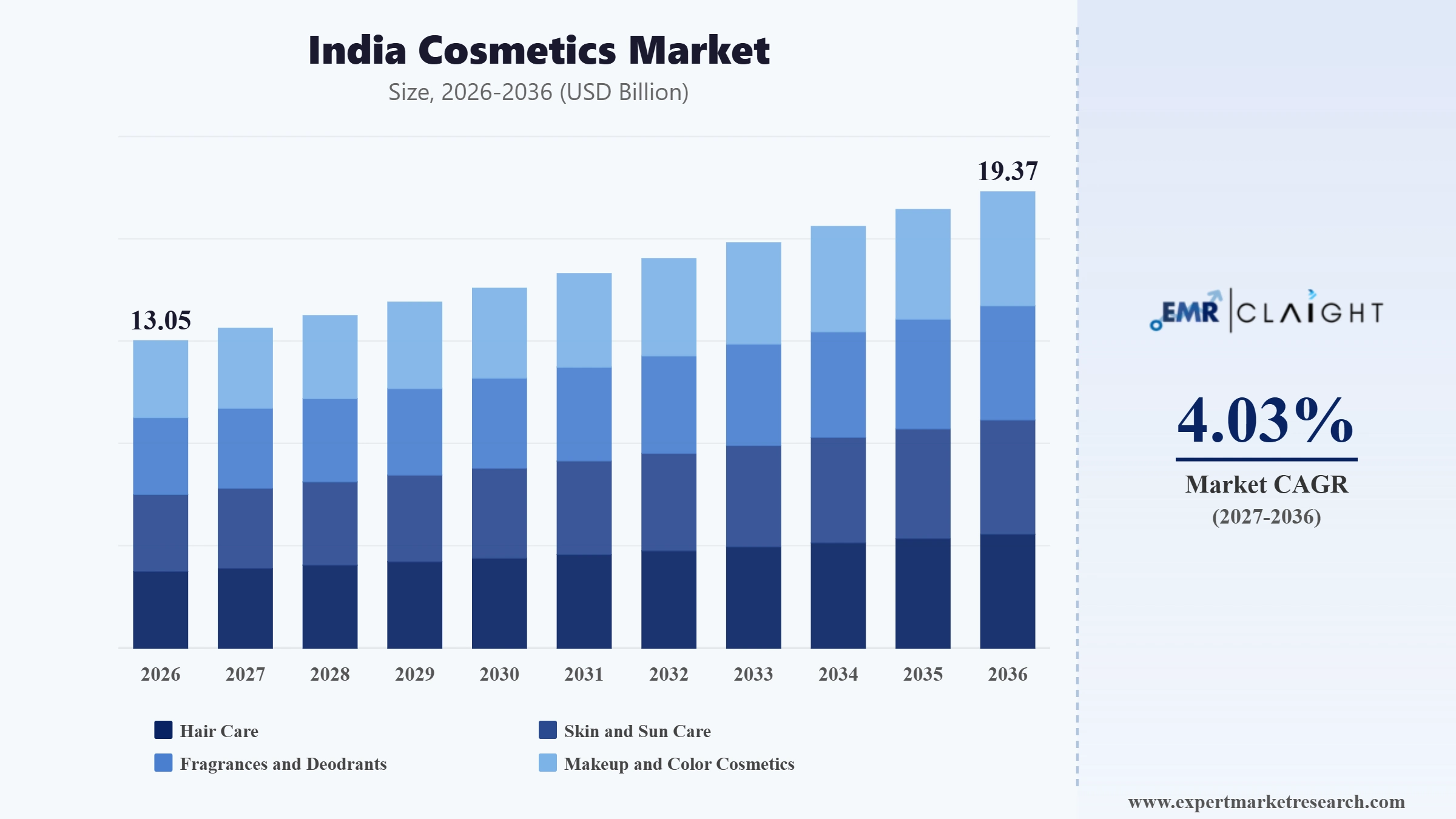 India Cosmetics Market