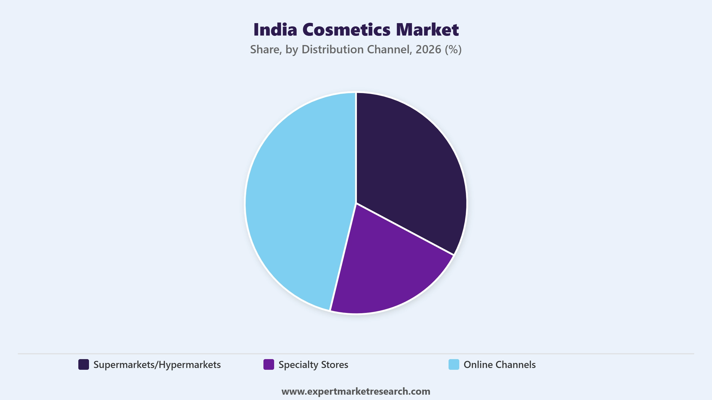India Cosmetics Market Segment Distribution Channel
