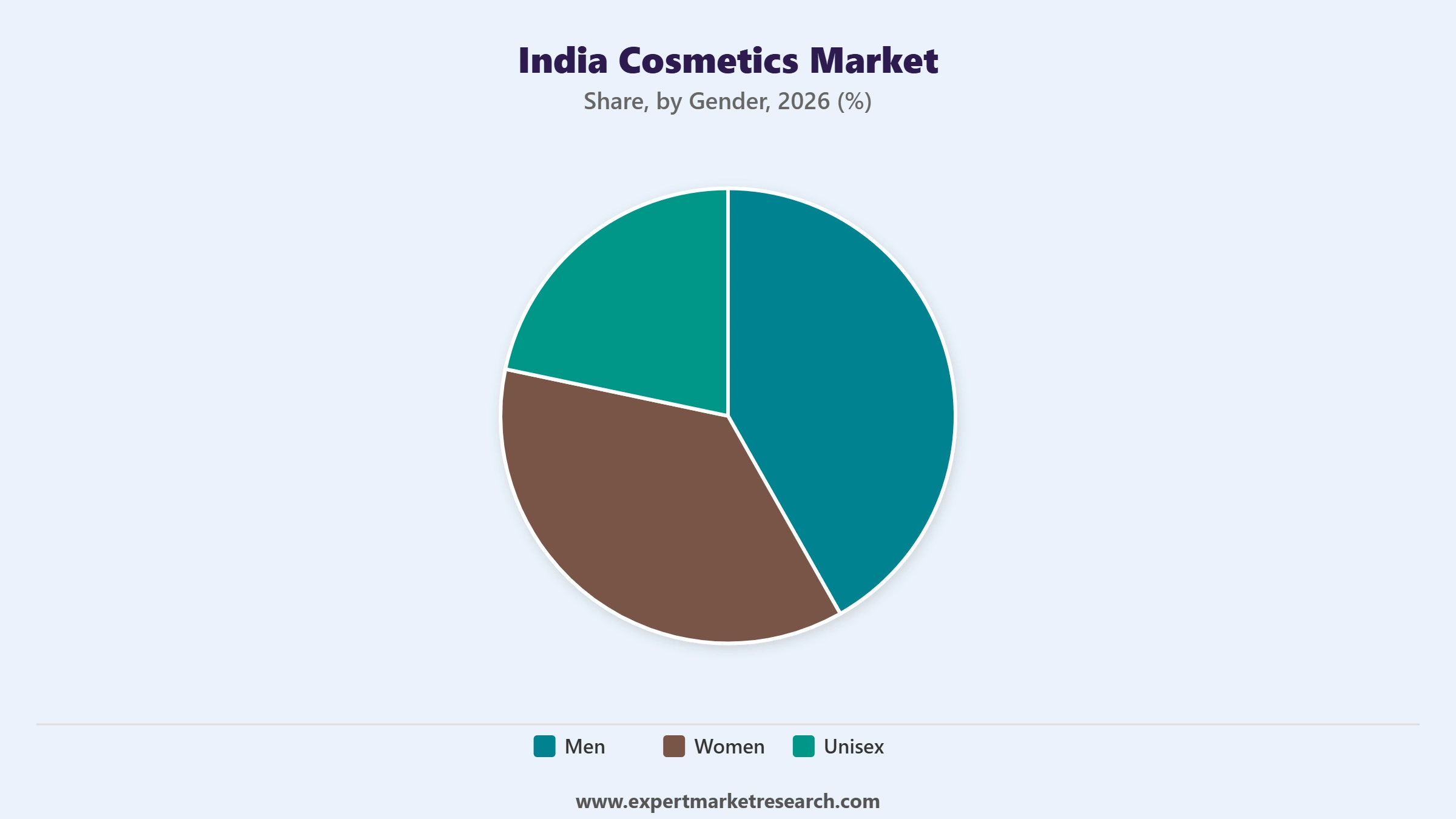 India Cosmetics Market Segment Gender
