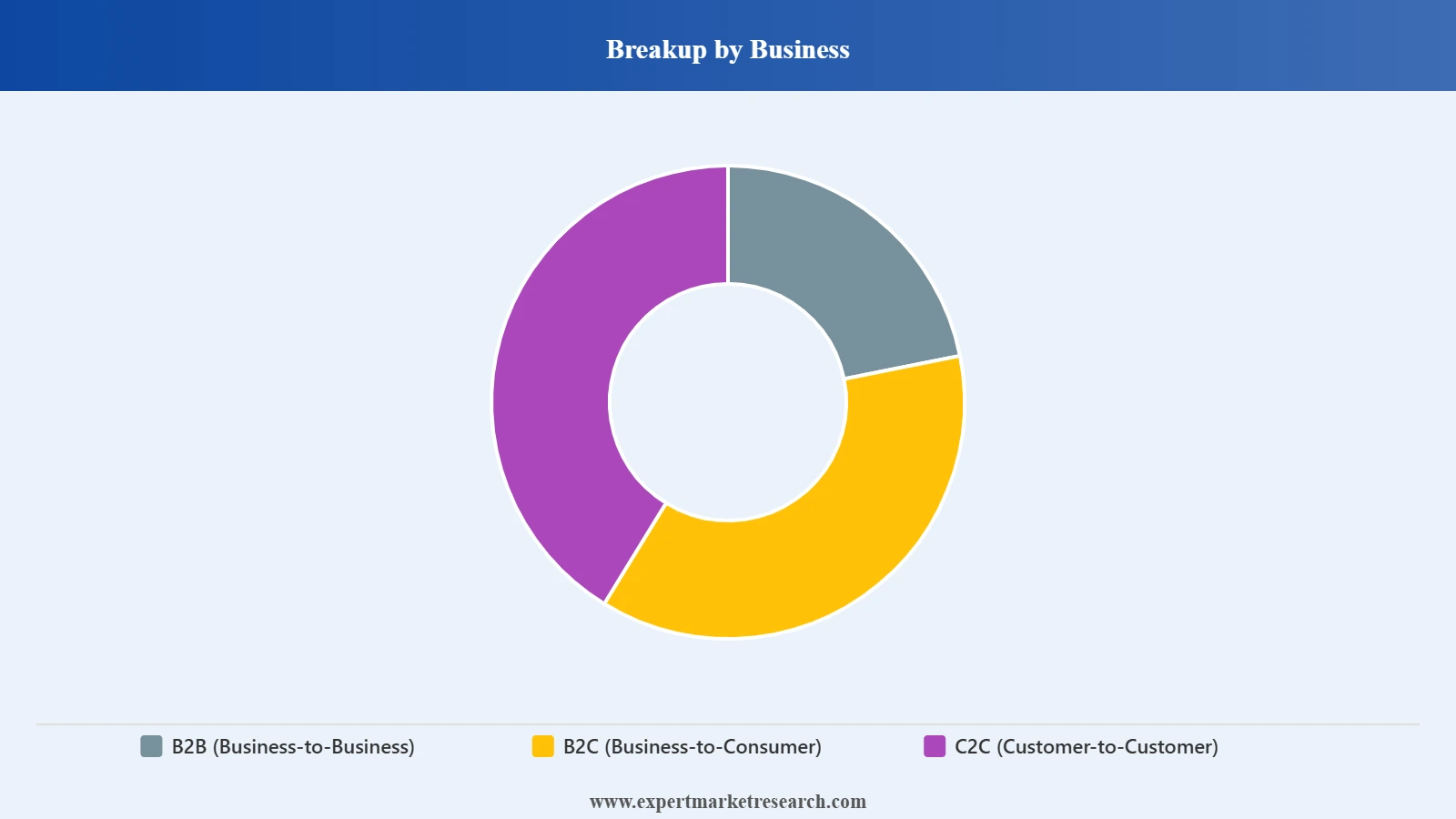 India Courier, Express, and Parcel (CEP) Market Segment Business