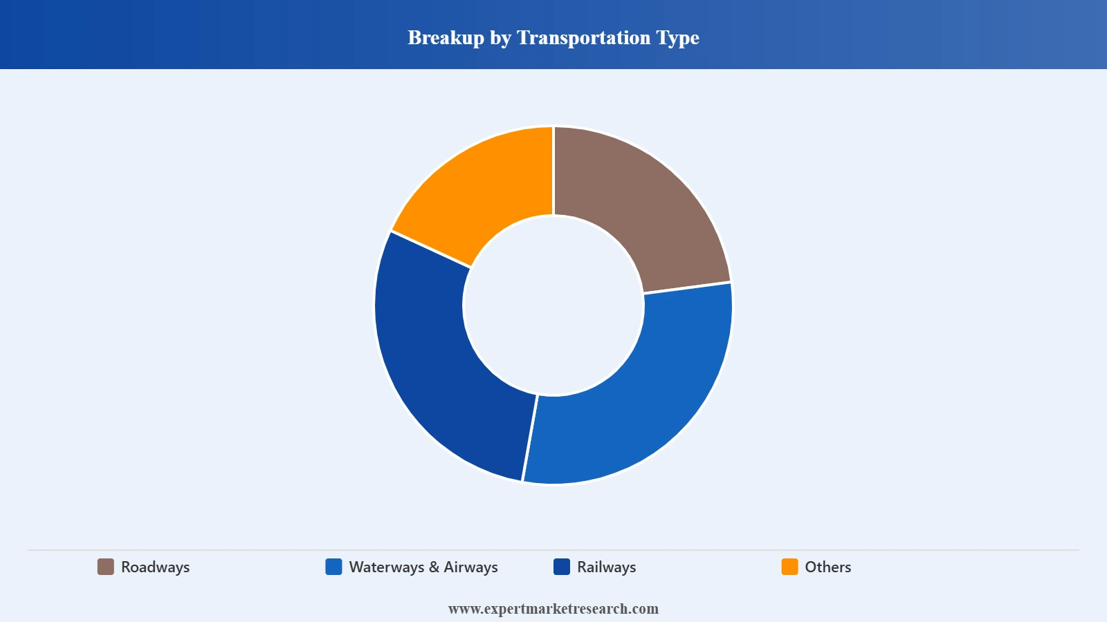 India Courier, Express, and Parcel (CEP) Market Segment Transportation Type