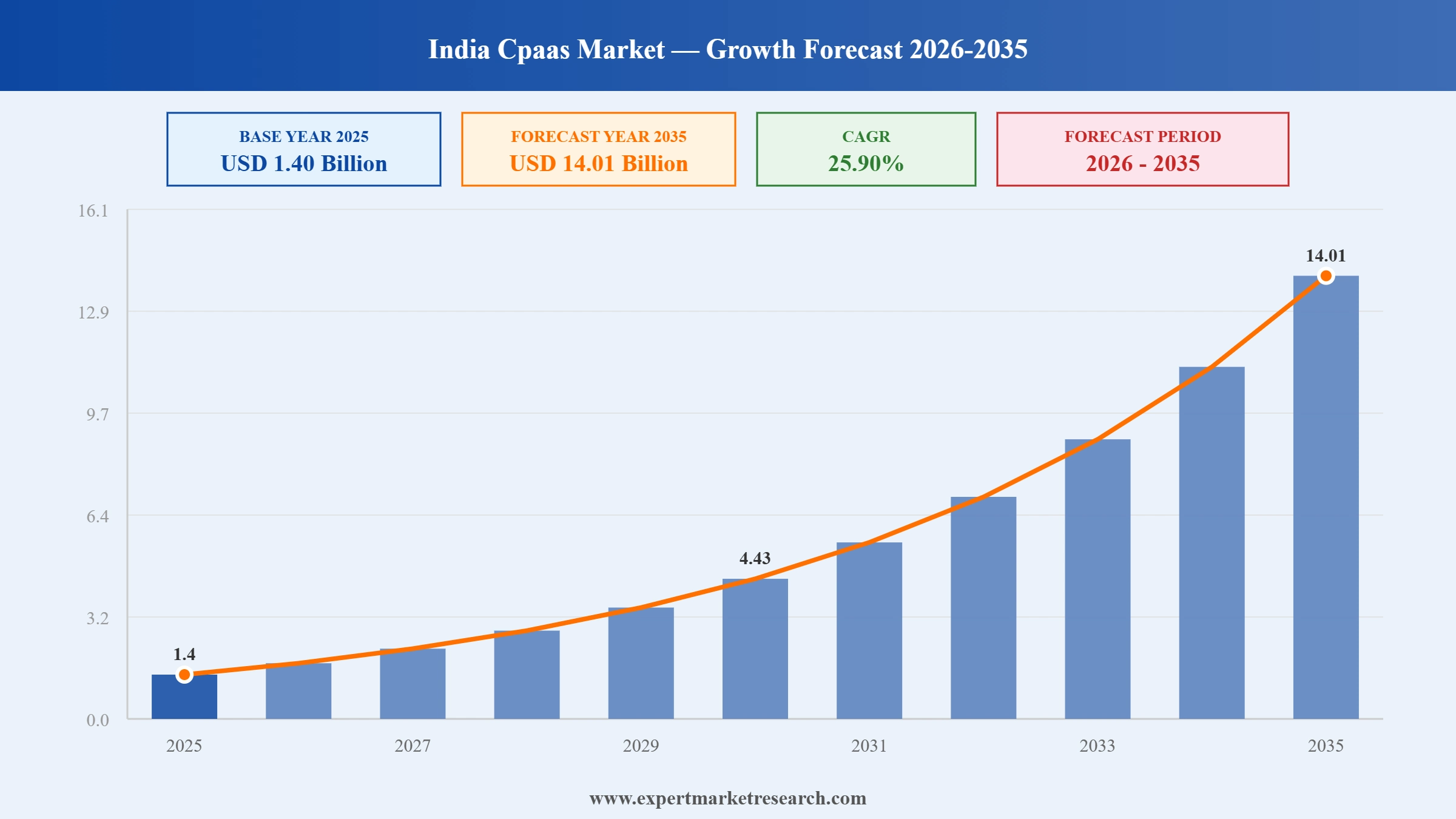 India CPaaS Market Graph