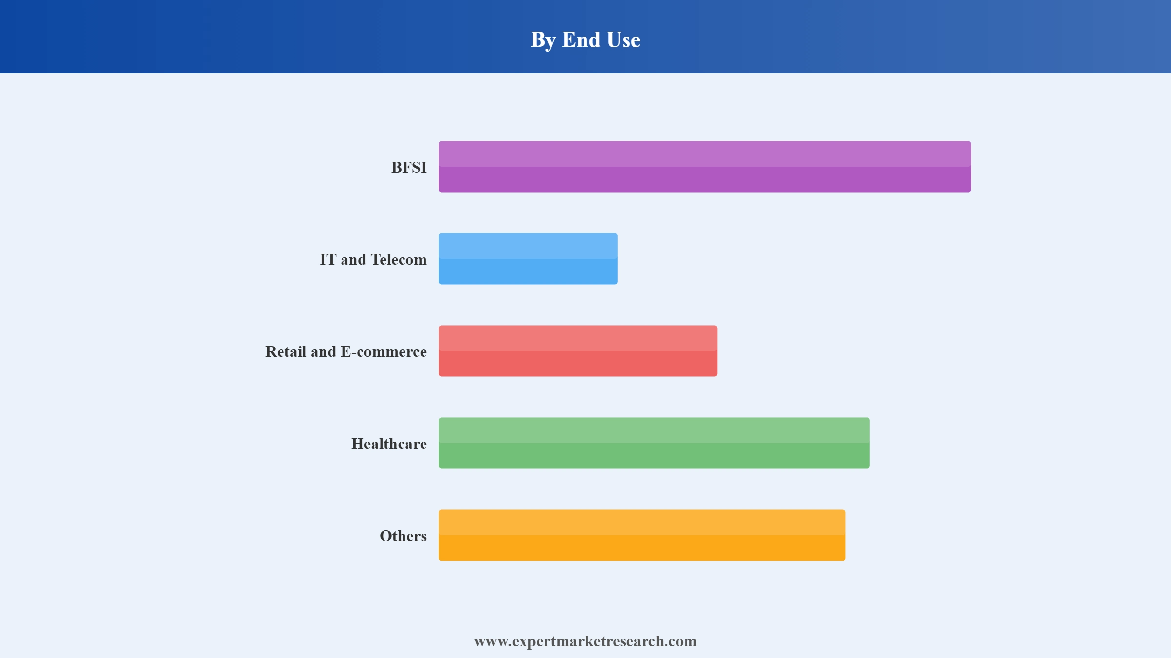 India CPaaS Market Segment End Use