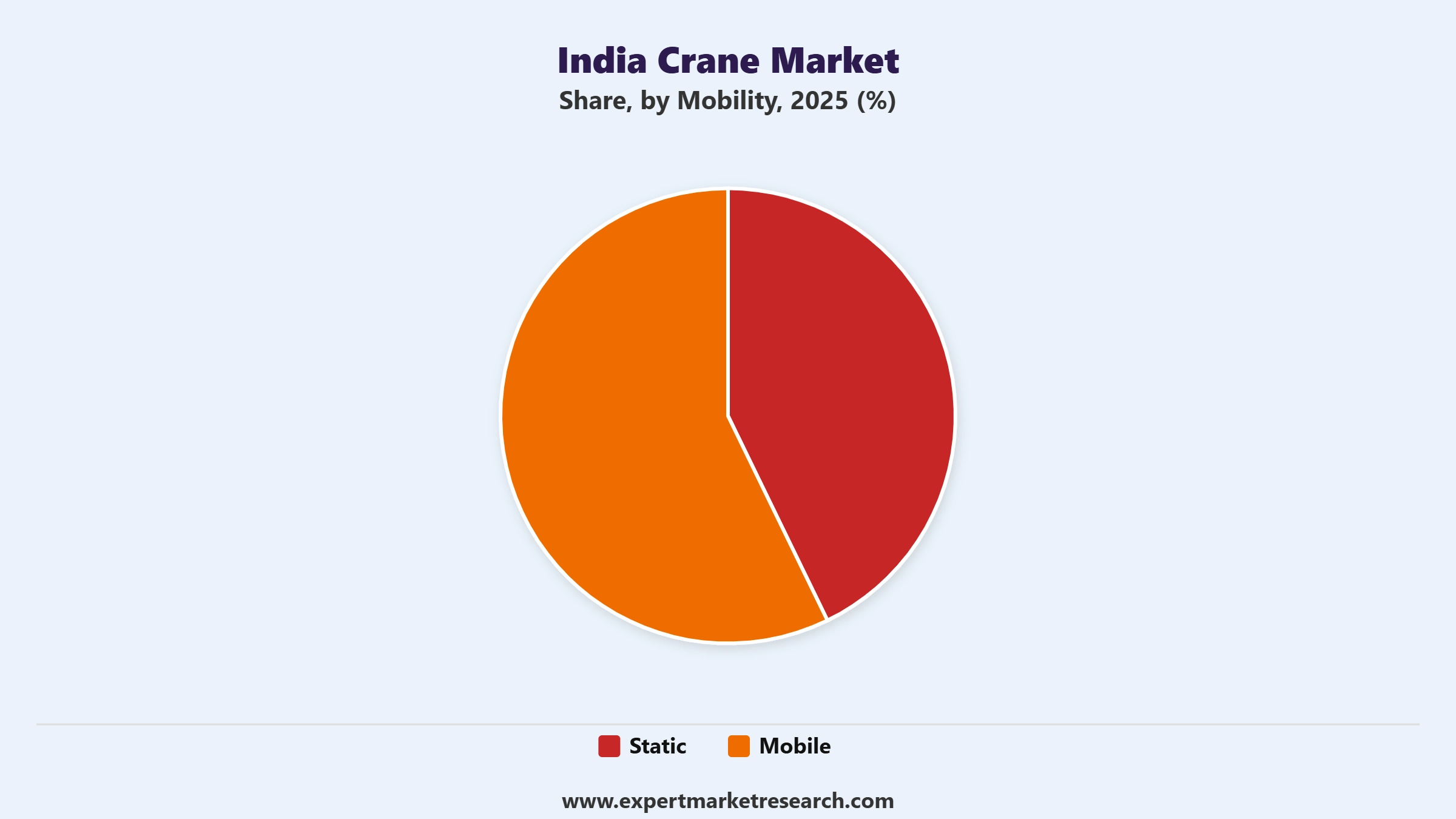 India Crane Market Segment Mobility