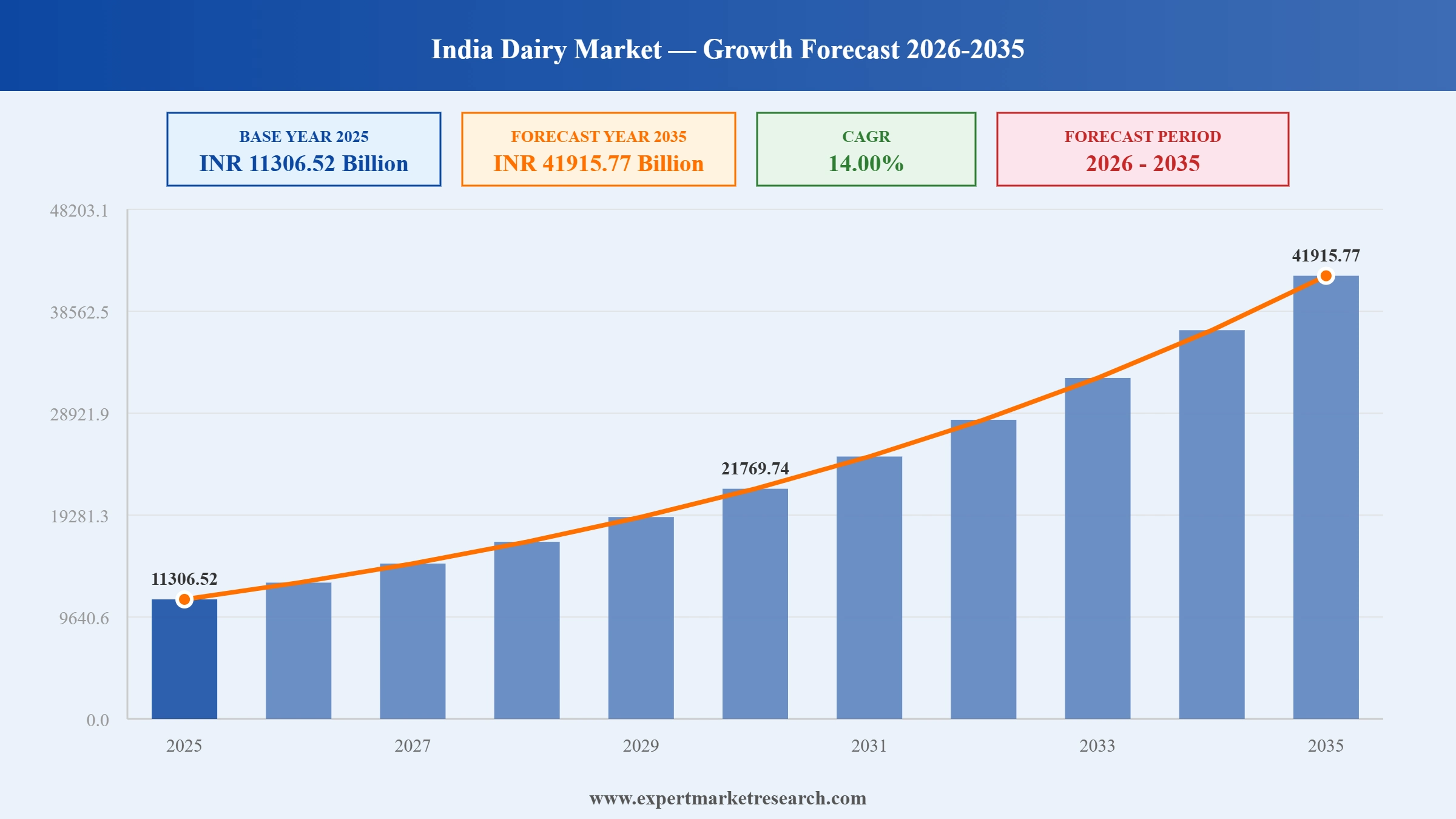 India Dairy Market Graph