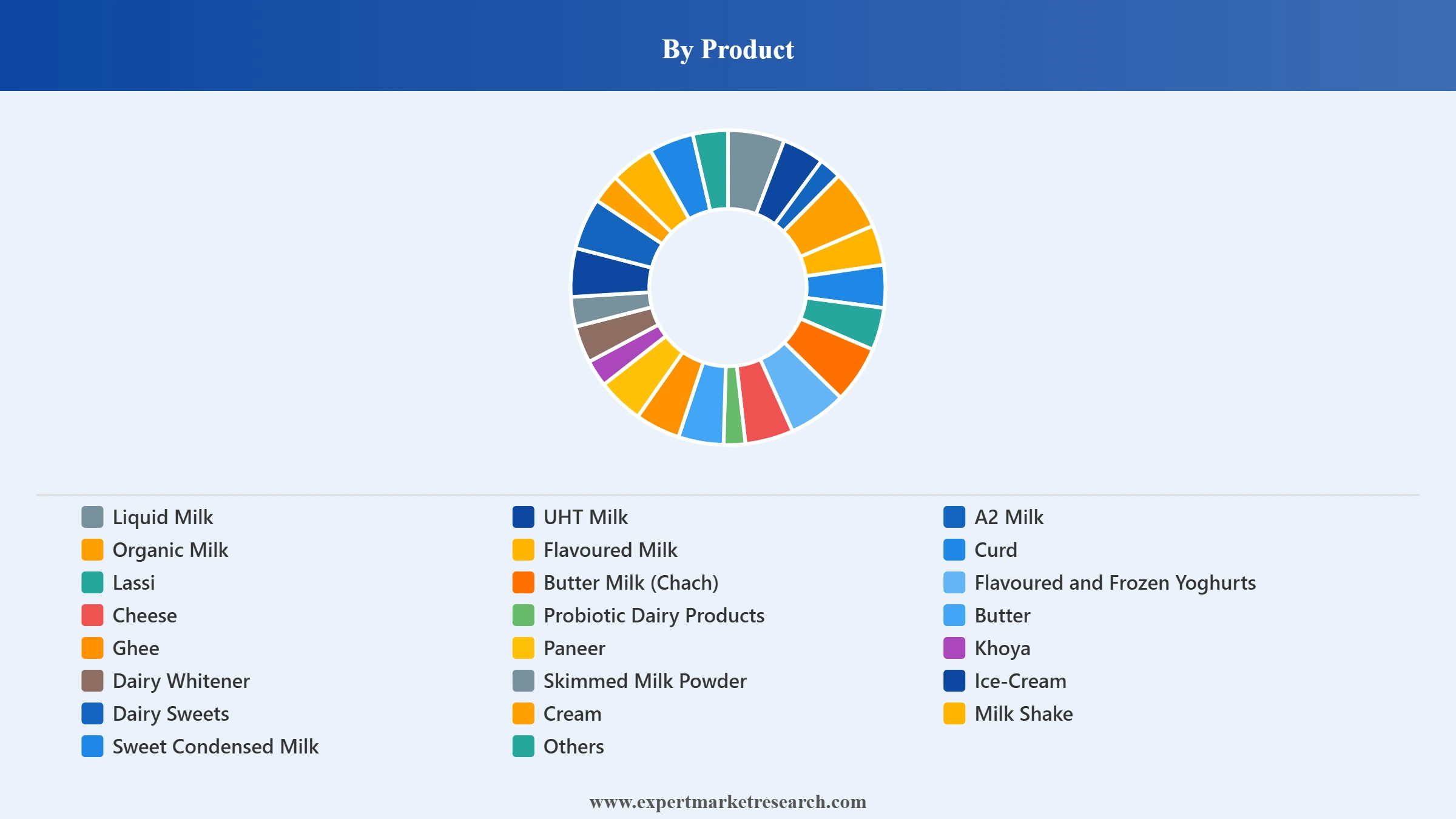 India Dairy Market Segment Product