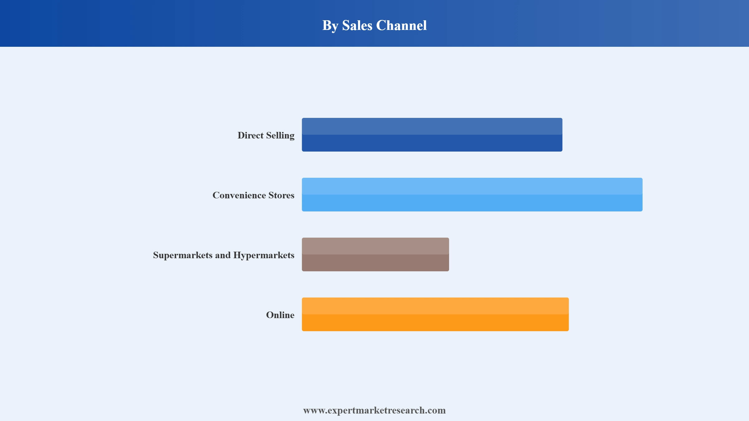 India Dairy Market Segment Sales Channel