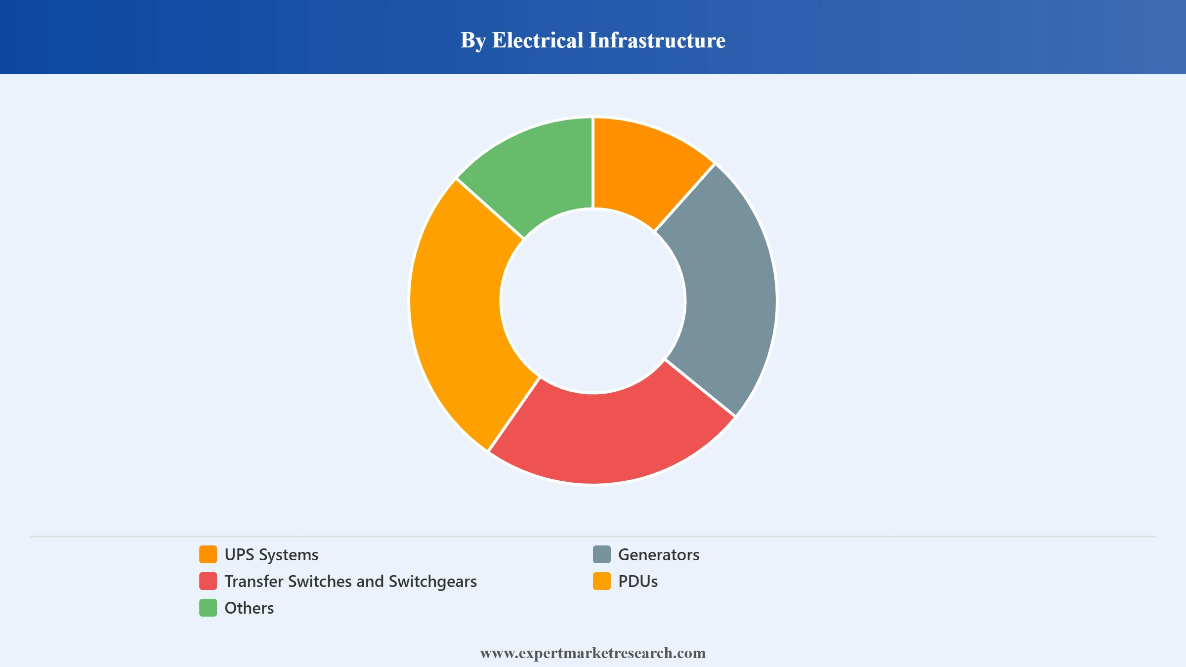 India Data Center Market Segment Electrical Infrastructure