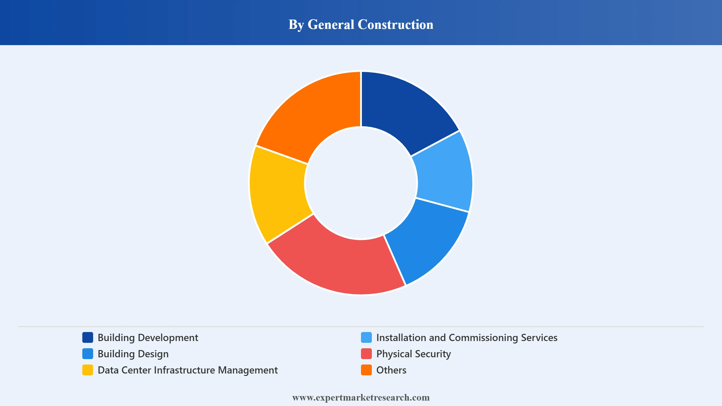 India Data Center Market Segment General Construction