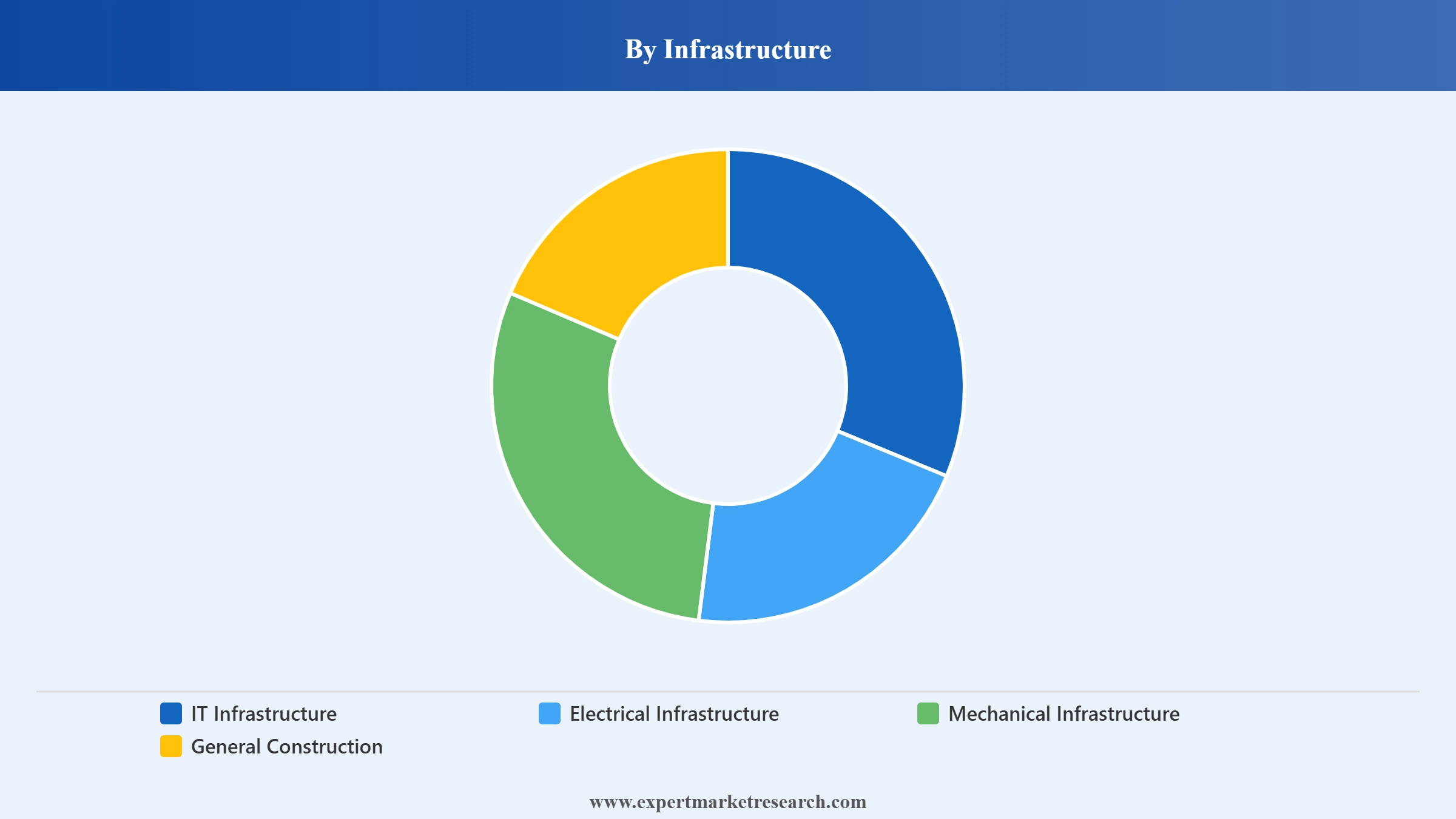 India Data Center Market Segment Infrastructure