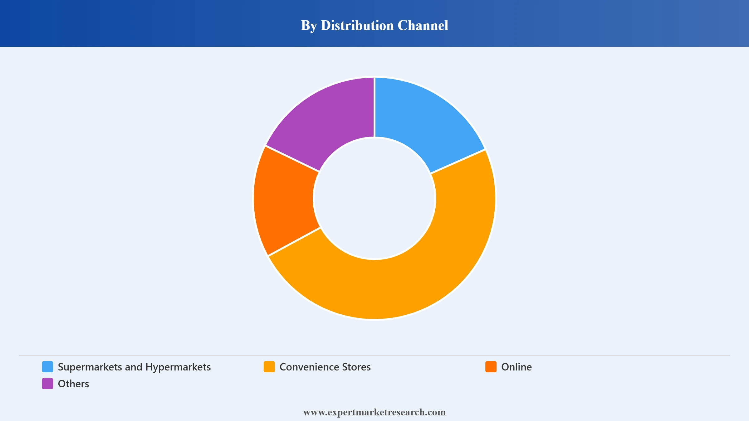 India Deodorant Market Segment Distribution Channel