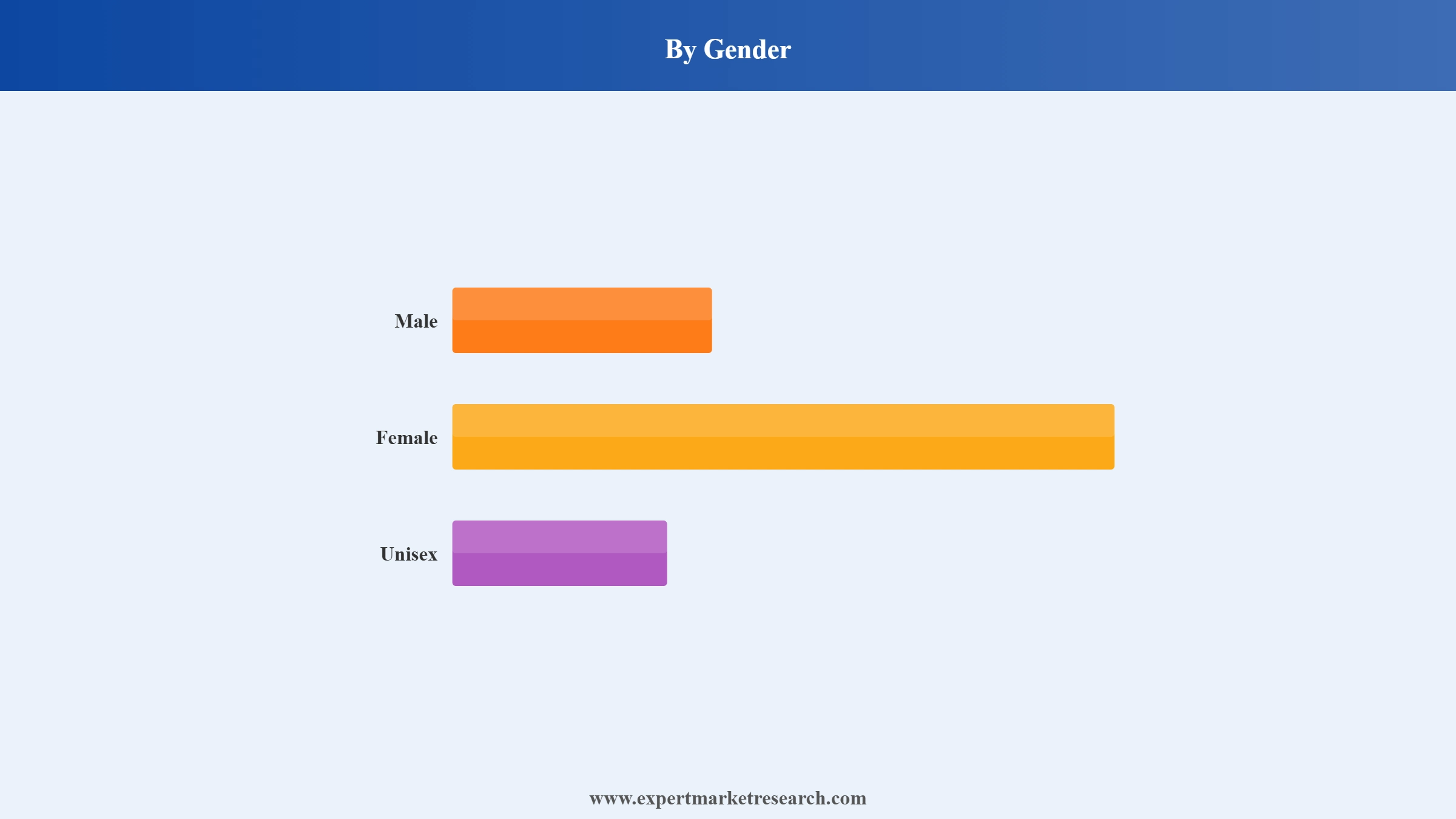 India Deodorant Market Segment Gender