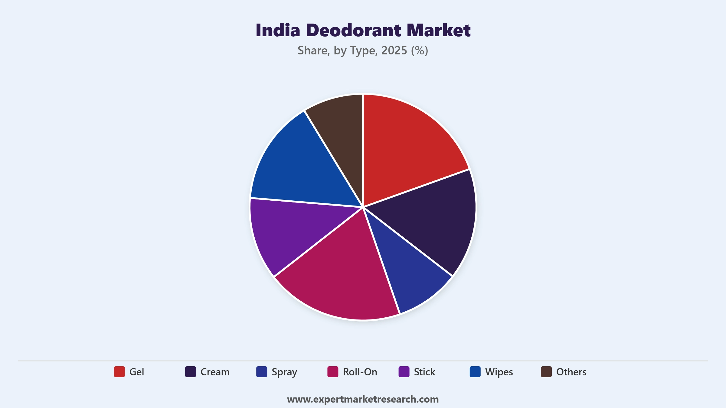 India Deodorant Market Segment Type