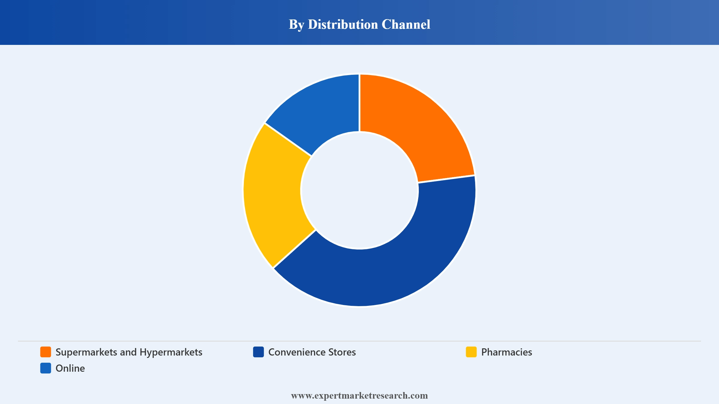 India Diapers Market Segment Distribution Channel