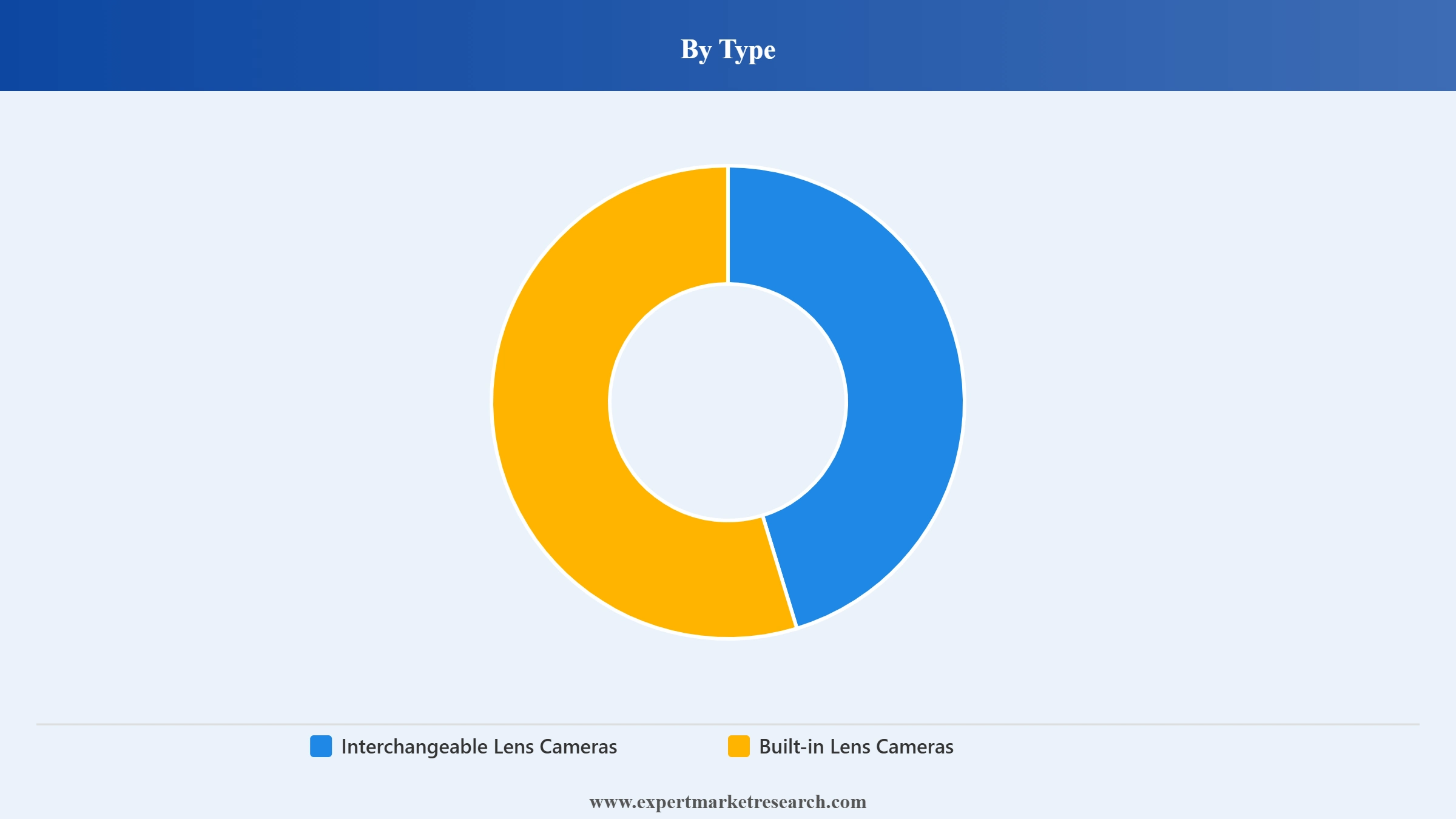 India Digital Camera Market Segment Type