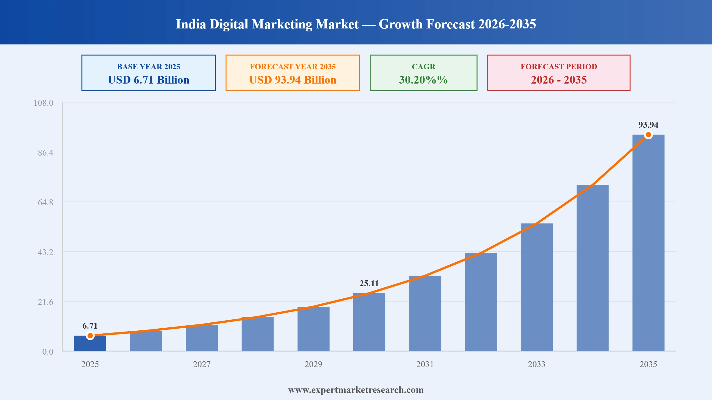 India Digital Marketing Market Graph