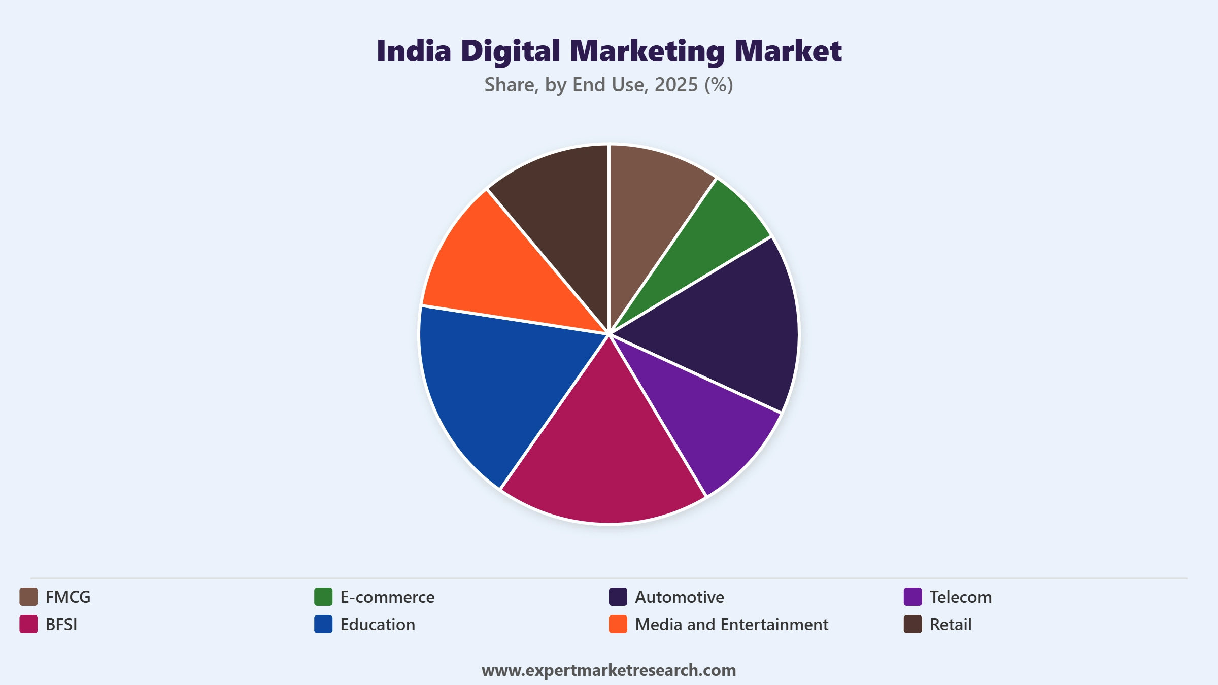 India Digital Marketing Market Segment End Use