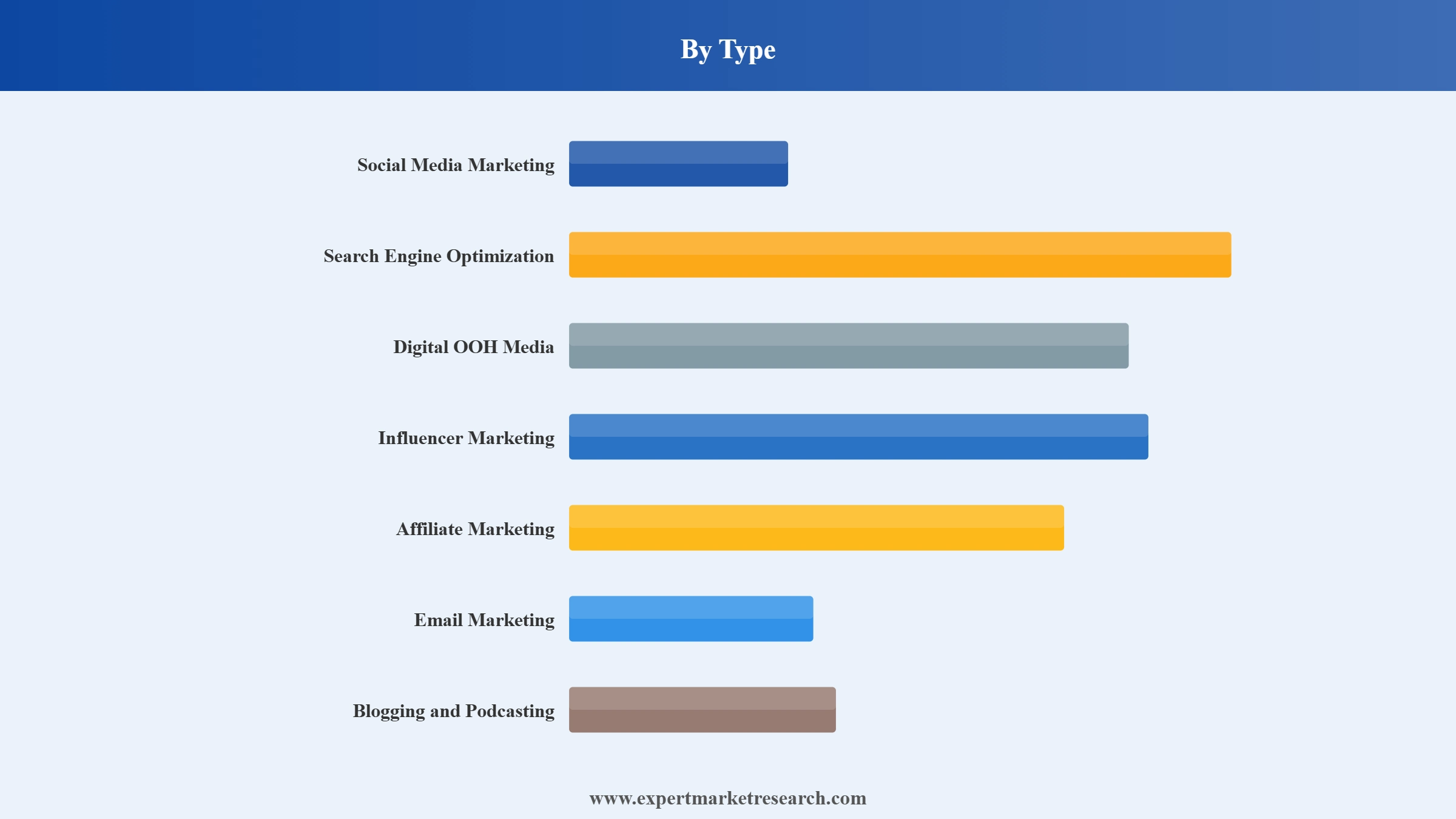 India Digital Marketing Market Segment Type