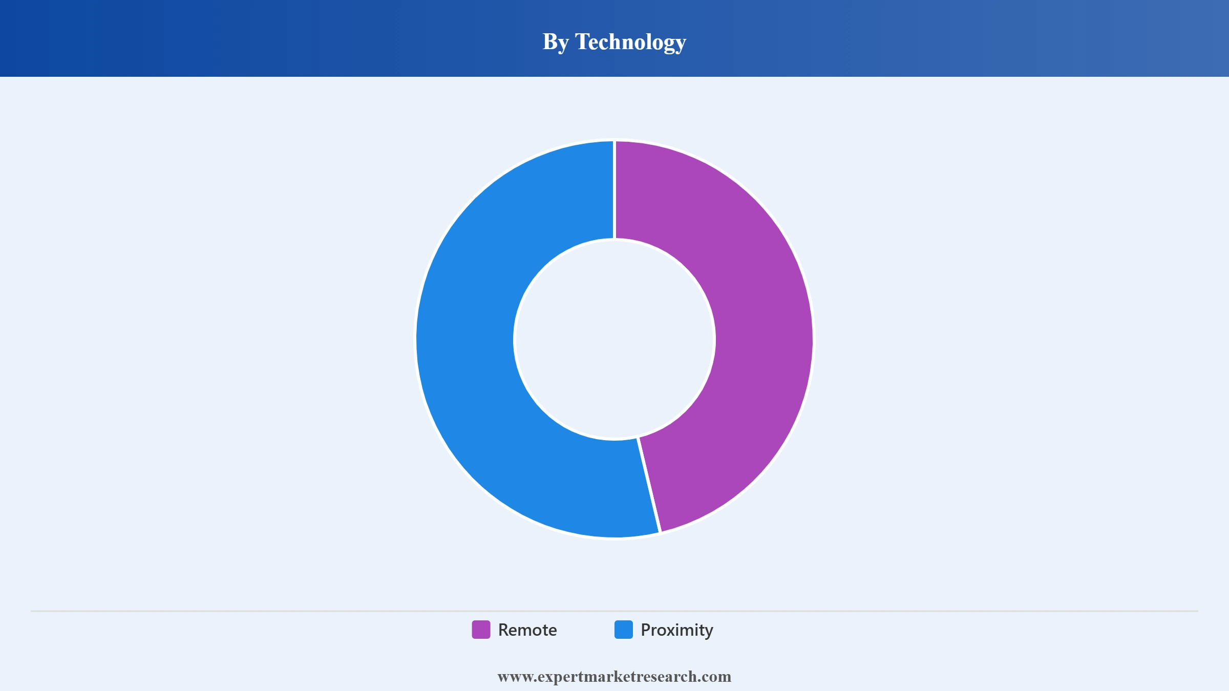 India Digital Wallet Market Segment Technology