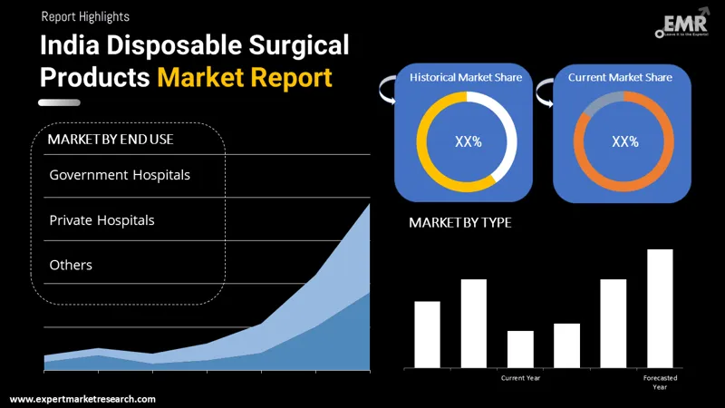 india disposable surgical products market by segments