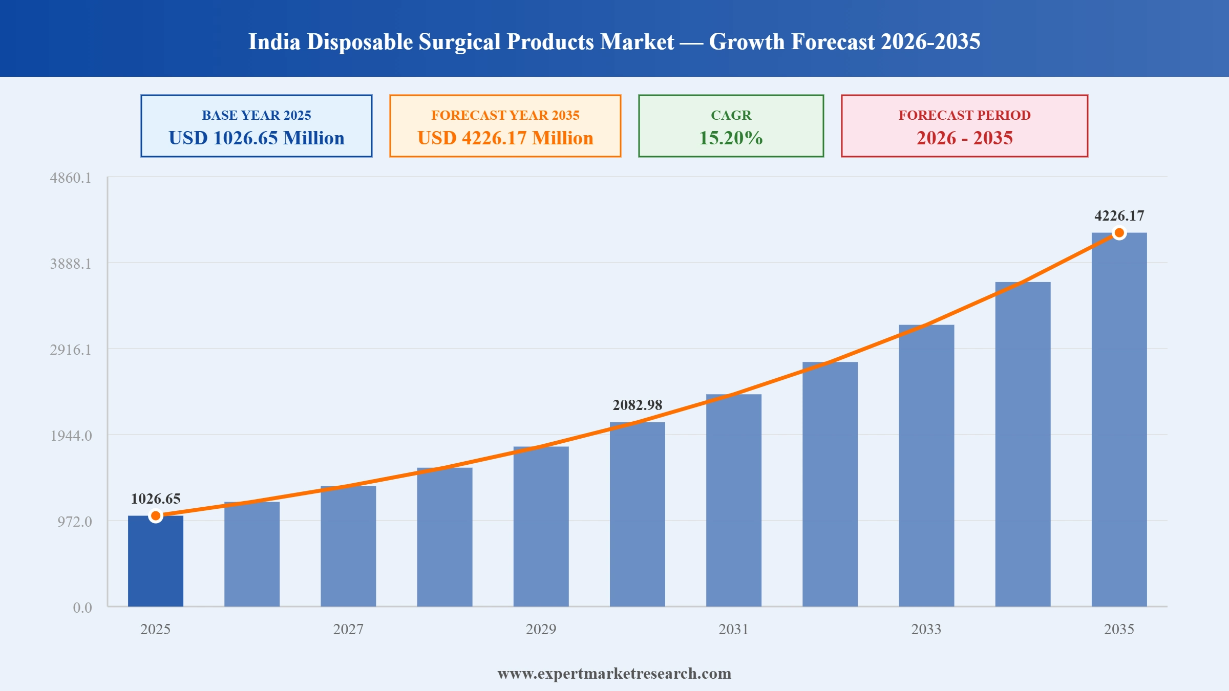 India Disposable Surgical Products Market Graph