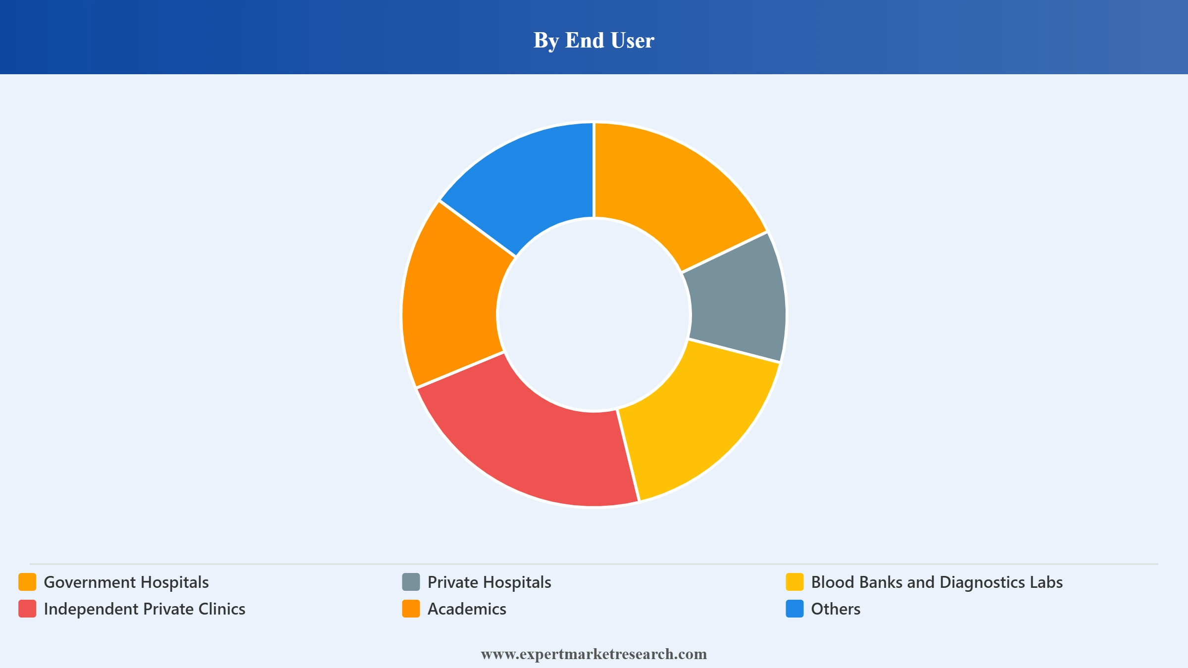 India Disposable Surgical Products Market Segment End User