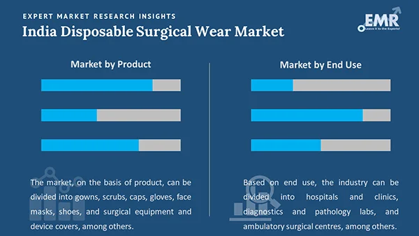 India Disposable Surgical Wear Market by Segment