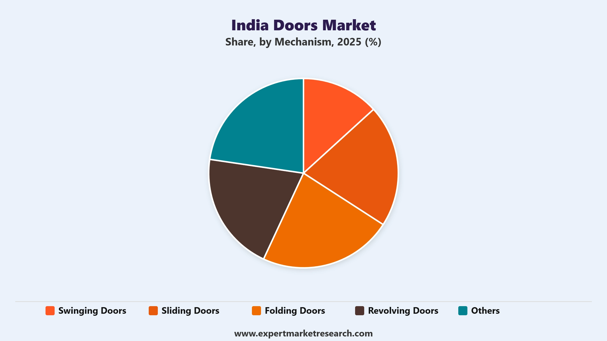 India Doors Market Segment Mechanism