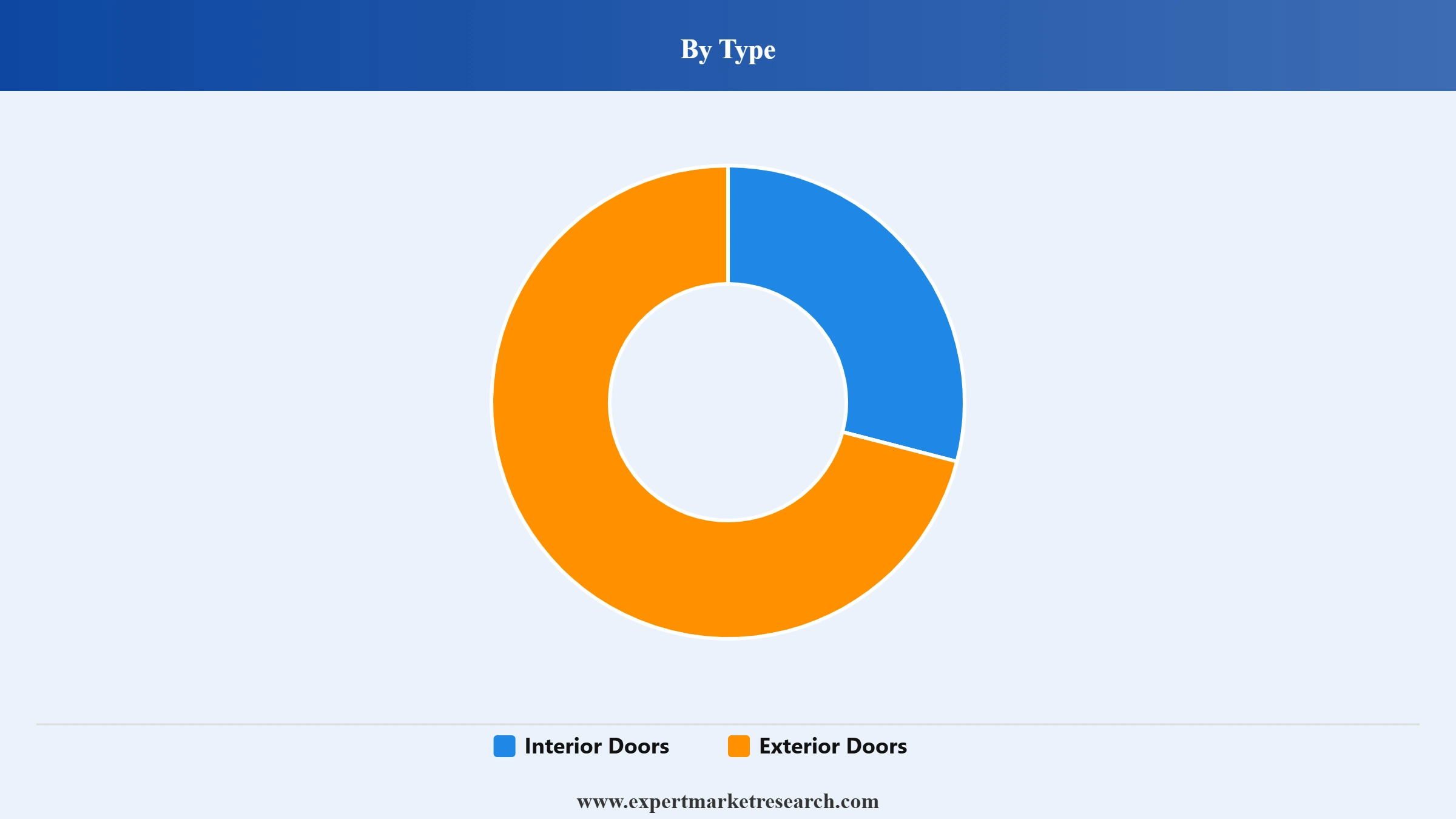 India Doors Market Segment Type