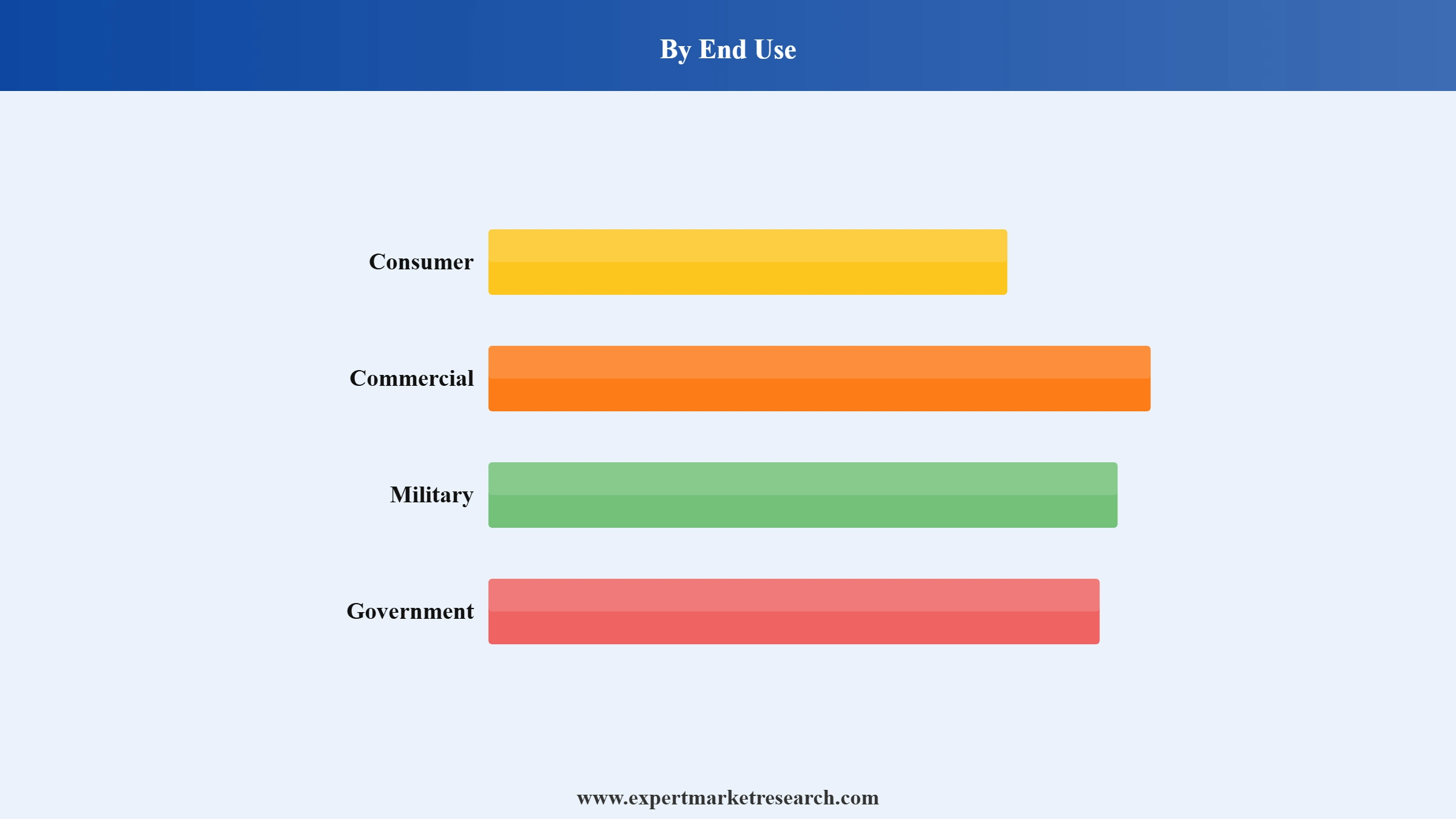 India Drones Market Segment End Use