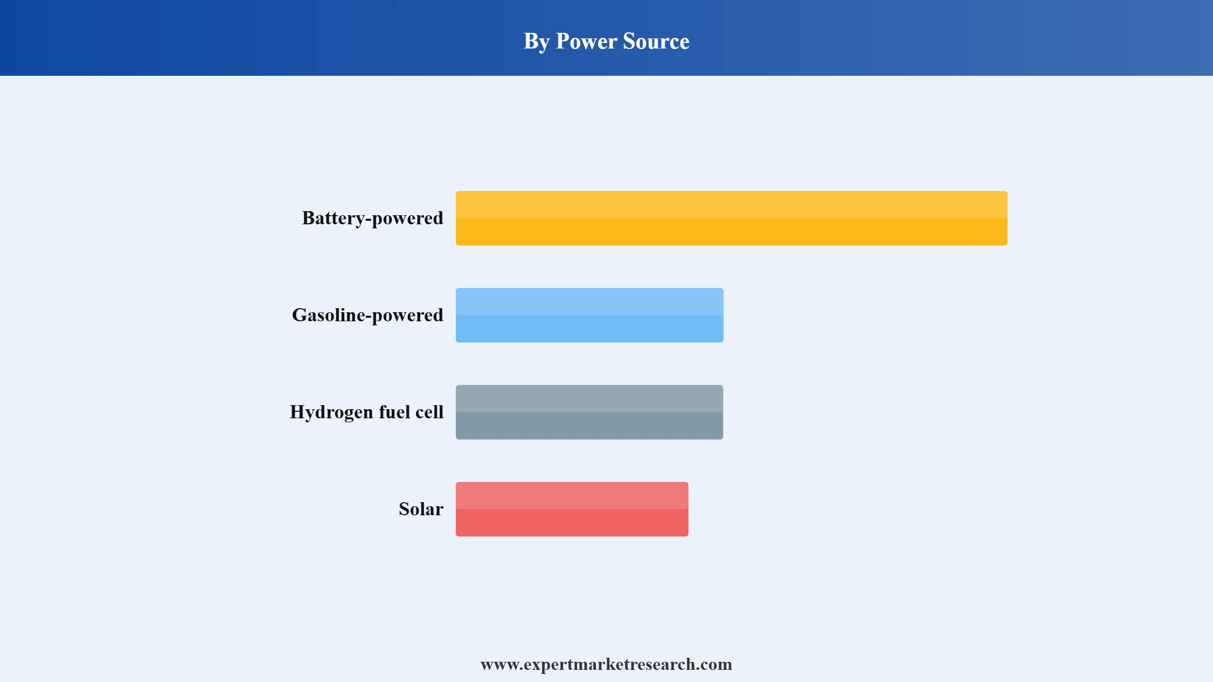India Drones Market Segment Power Source