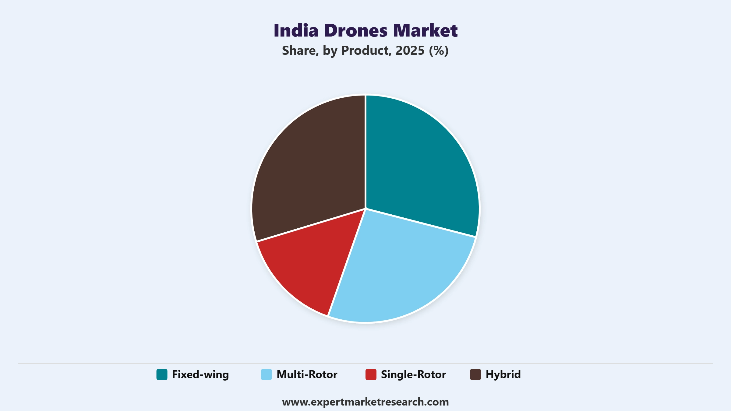 India Drones Market Segment Product