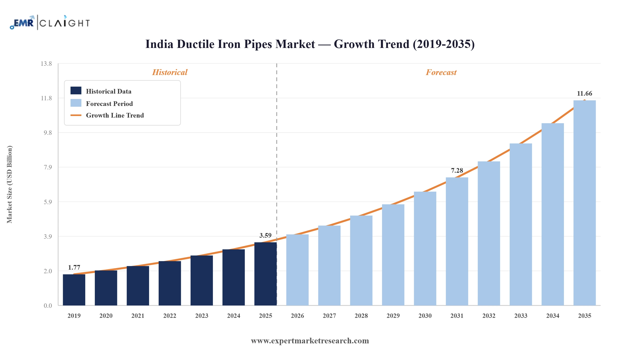 India Ductile Iron Pipes Market Graph
