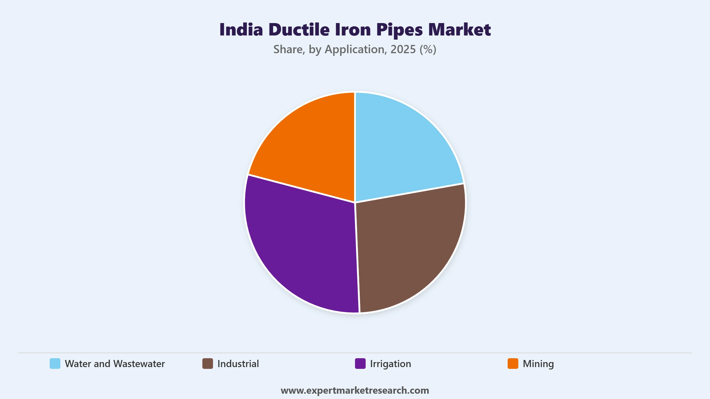 India Ductile Iron Pipes Market Segment Application