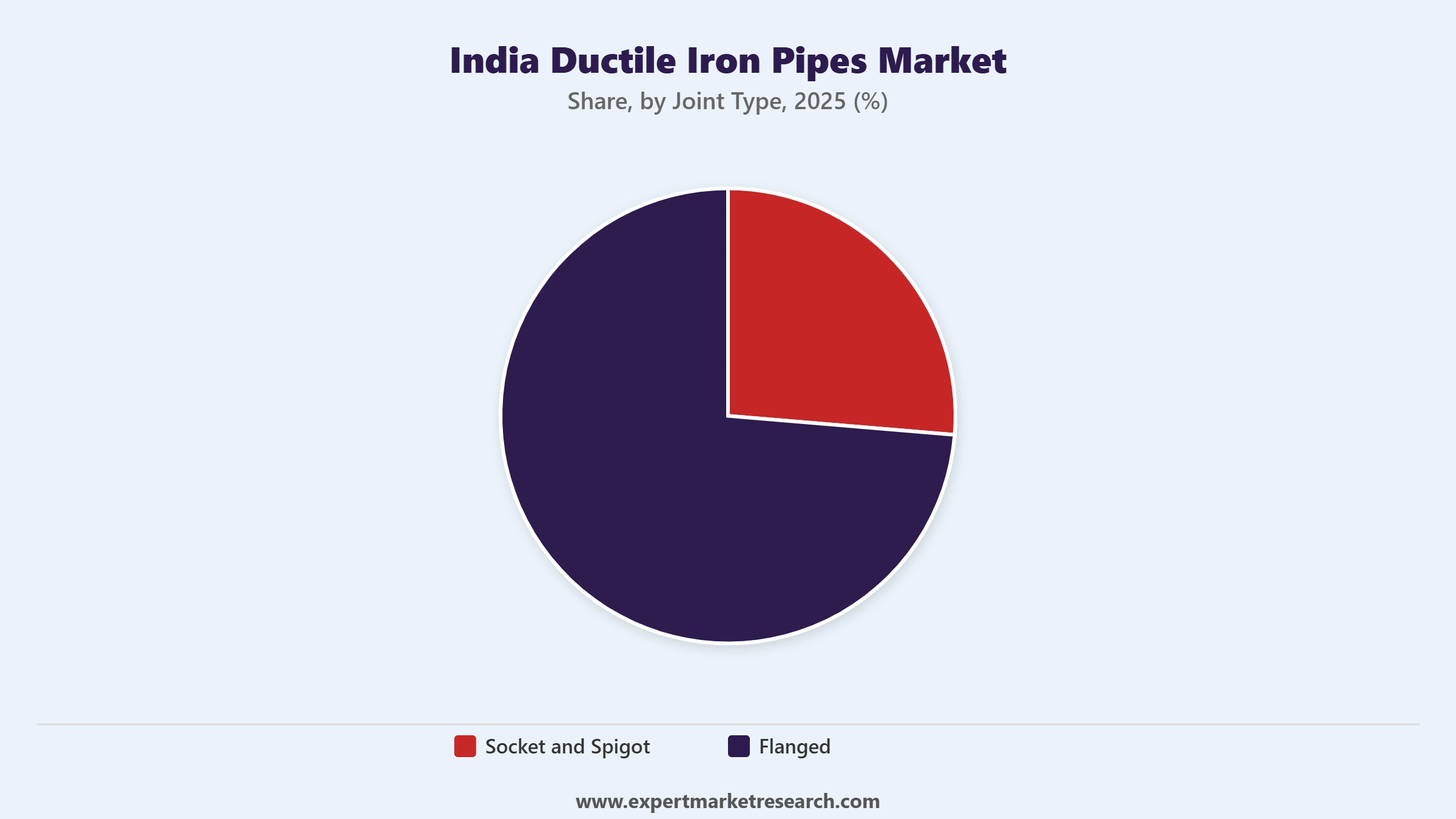 India Ductile Iron Pipes Market Segment Joint Type