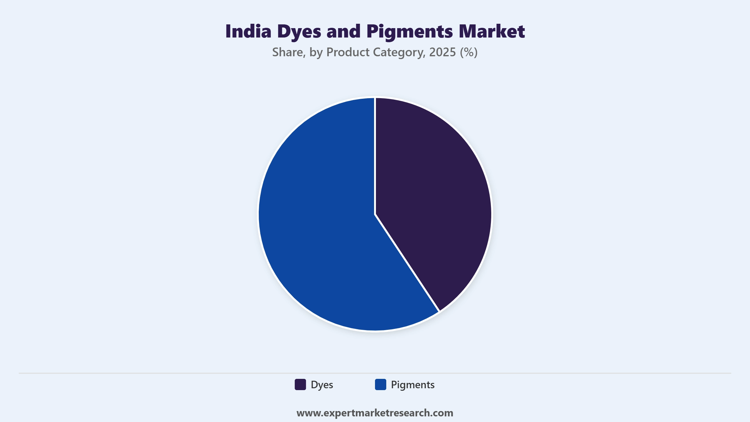 India Dyes and Pigments Market Segment Product Category