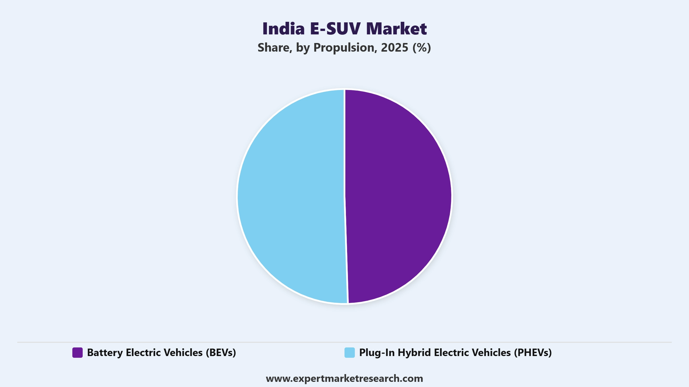 India E-SUV Market Segment Propulsion