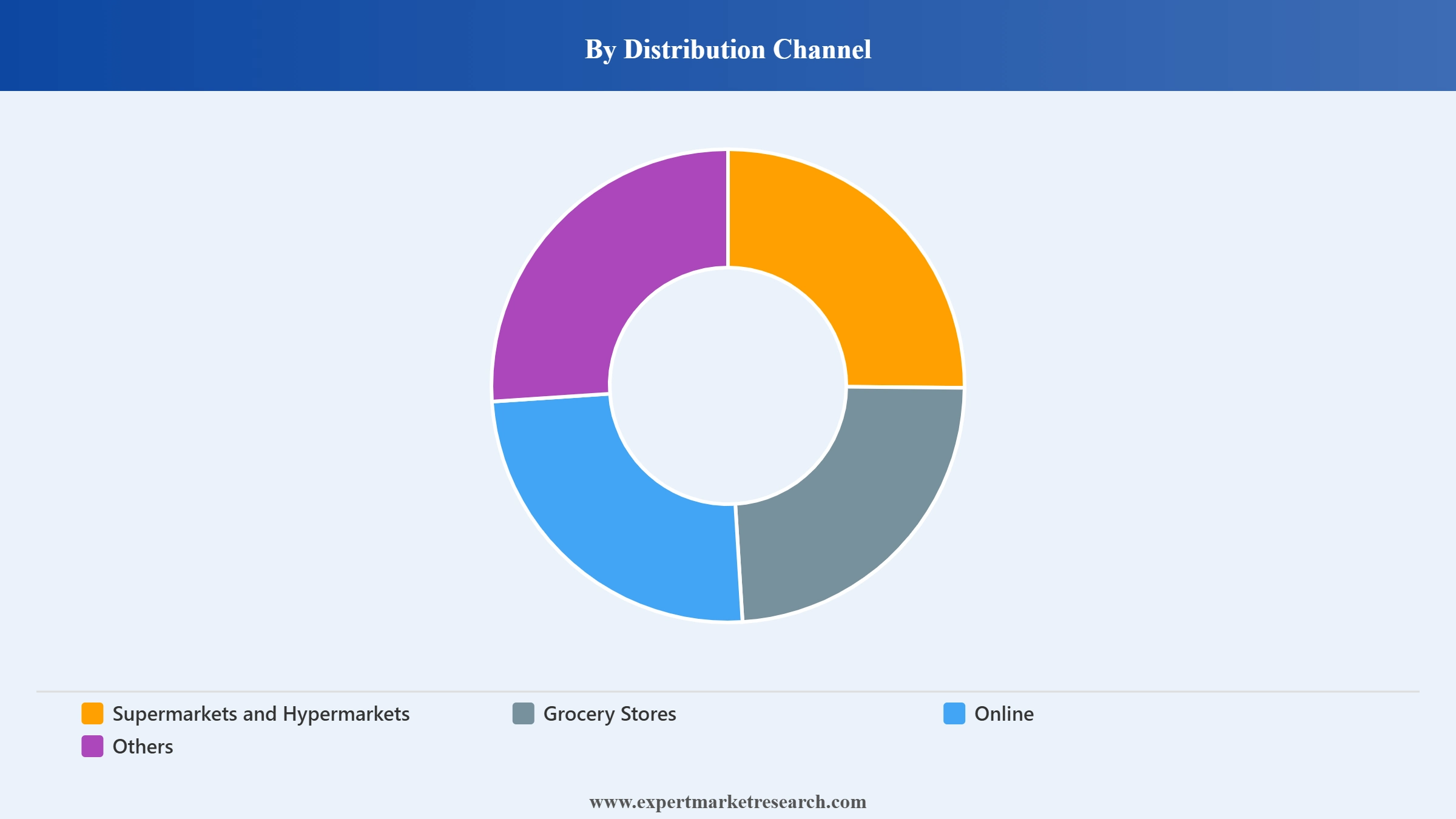 India Eggs Market Segment Distribution Channel