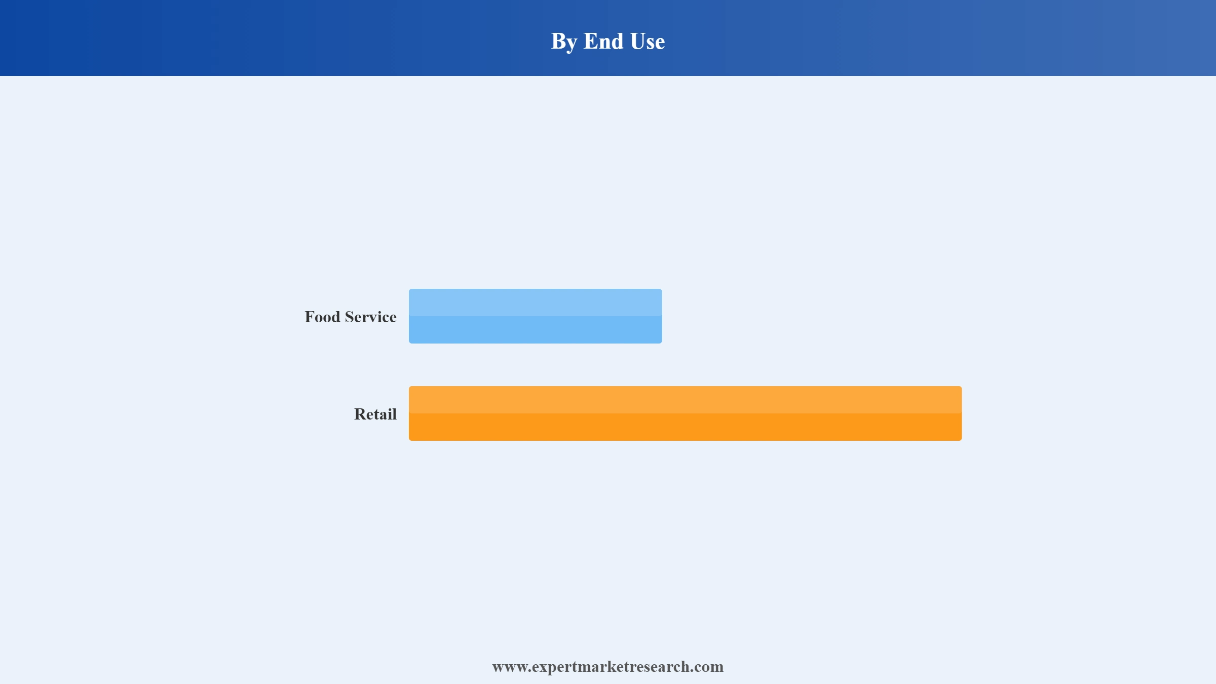India Eggs Market Segment End Use