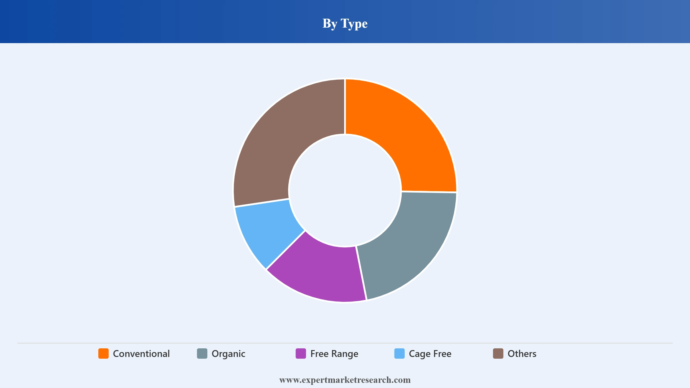 India Eggs Market Segment Type