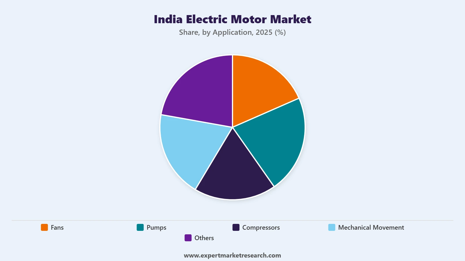India Electric Motor Market Segment Application