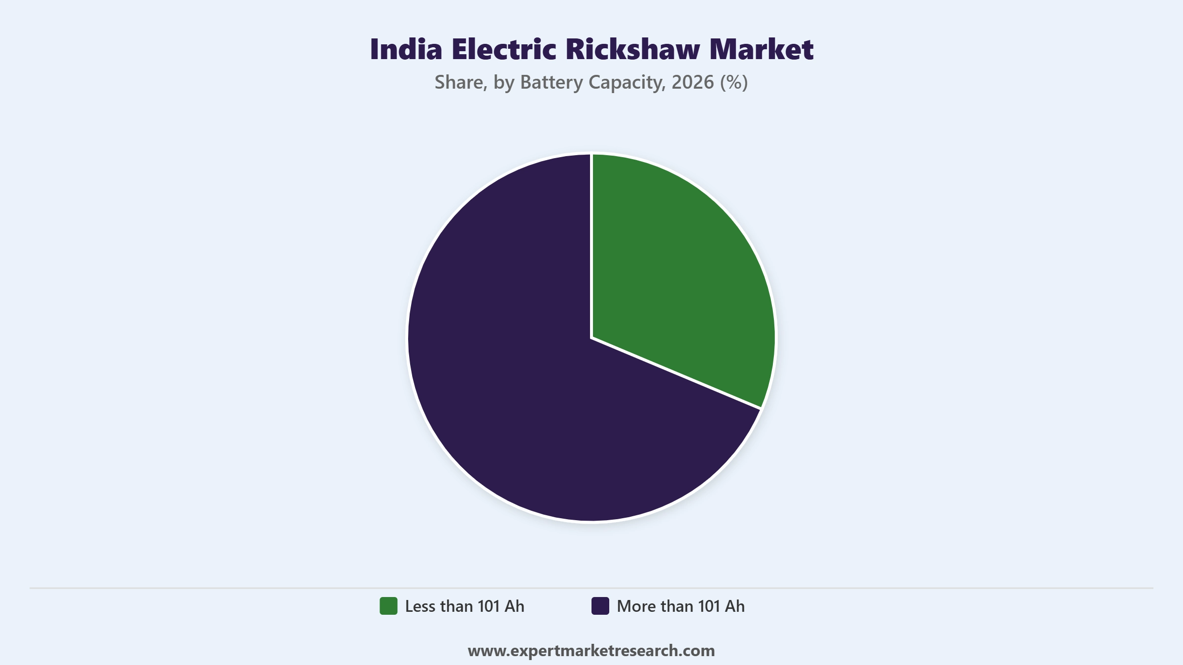 India Electric Rickshaw Market Segment Battery Capacity