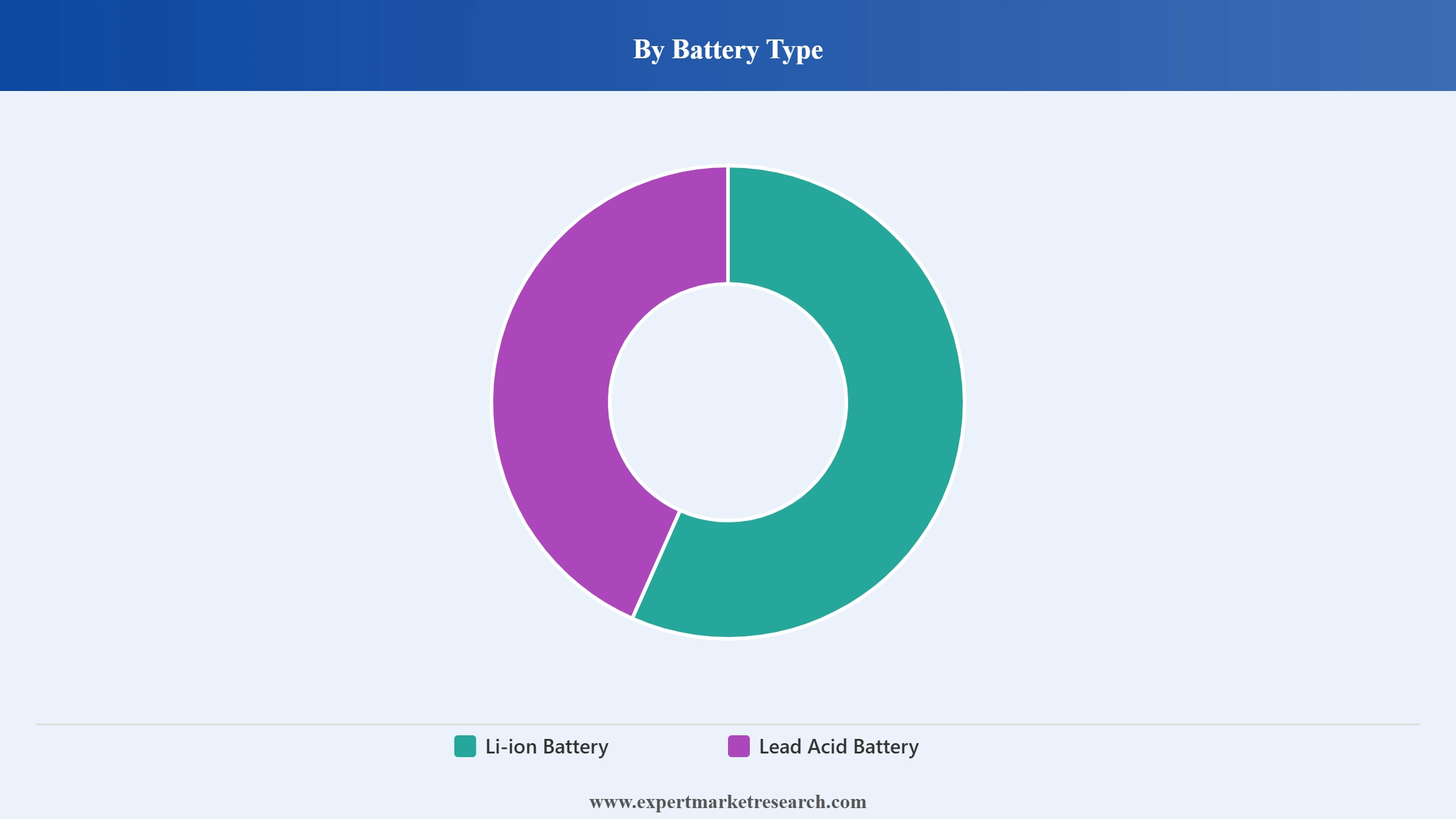 India Electric Rickshaw Market Segment Battery Type