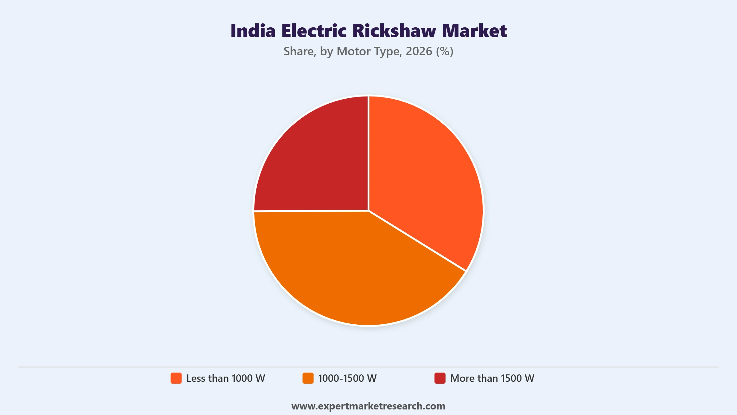 India Electric Rickshaw Market Segment Motor Type