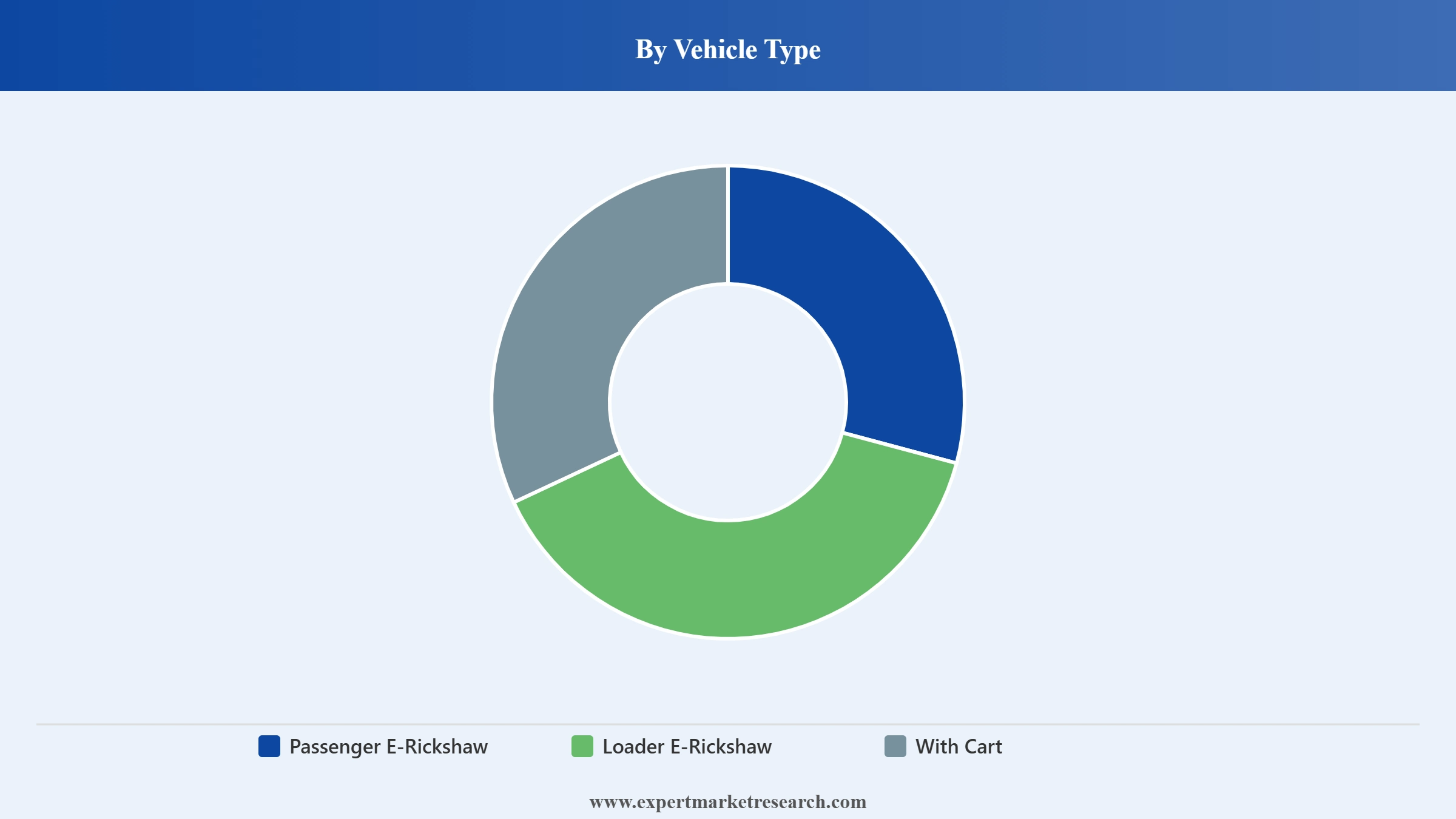 India Electric Rickshaw Market Segment Vehicle Type