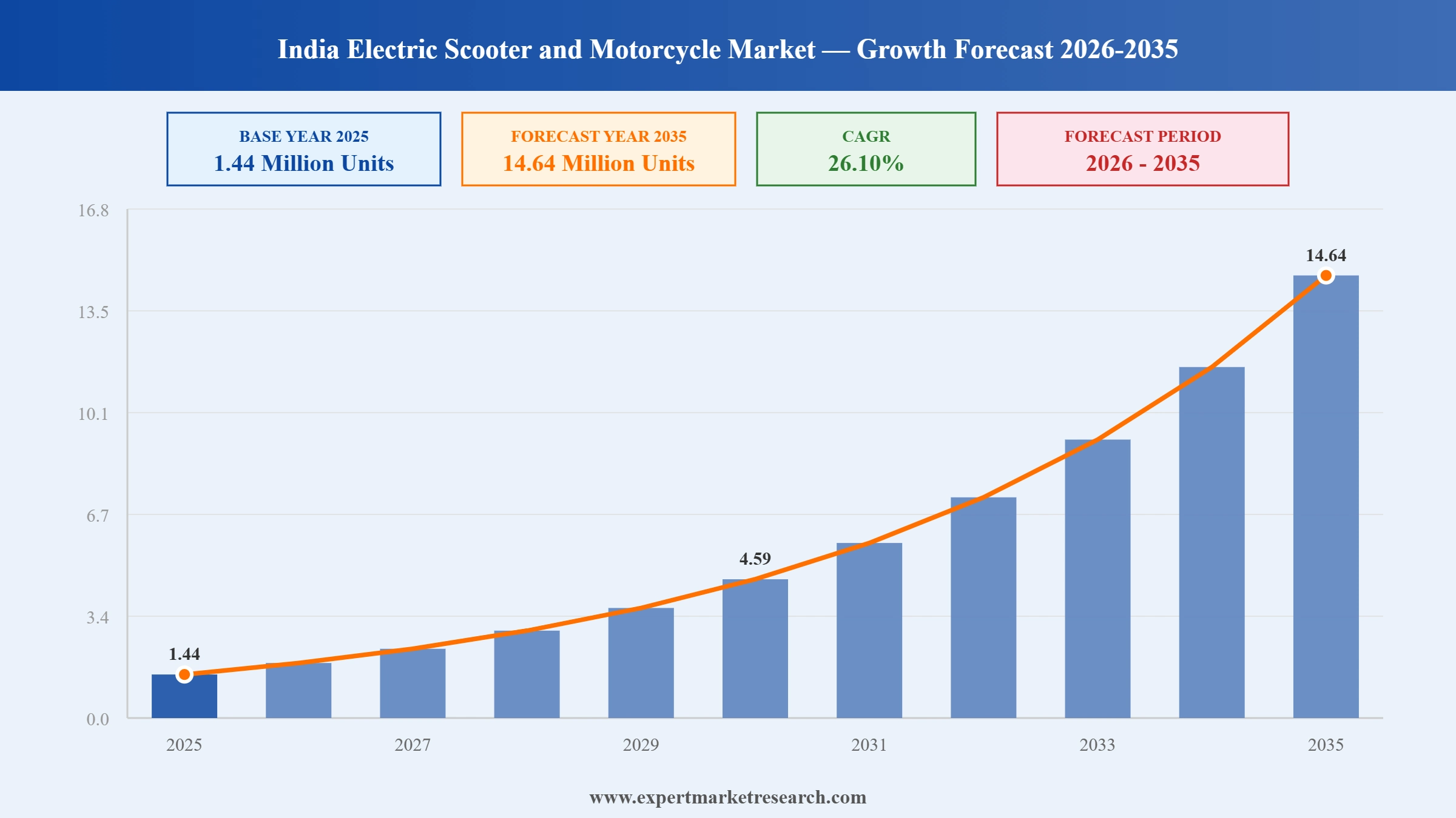 India Electric Scooter and Motorcycle Market Graph