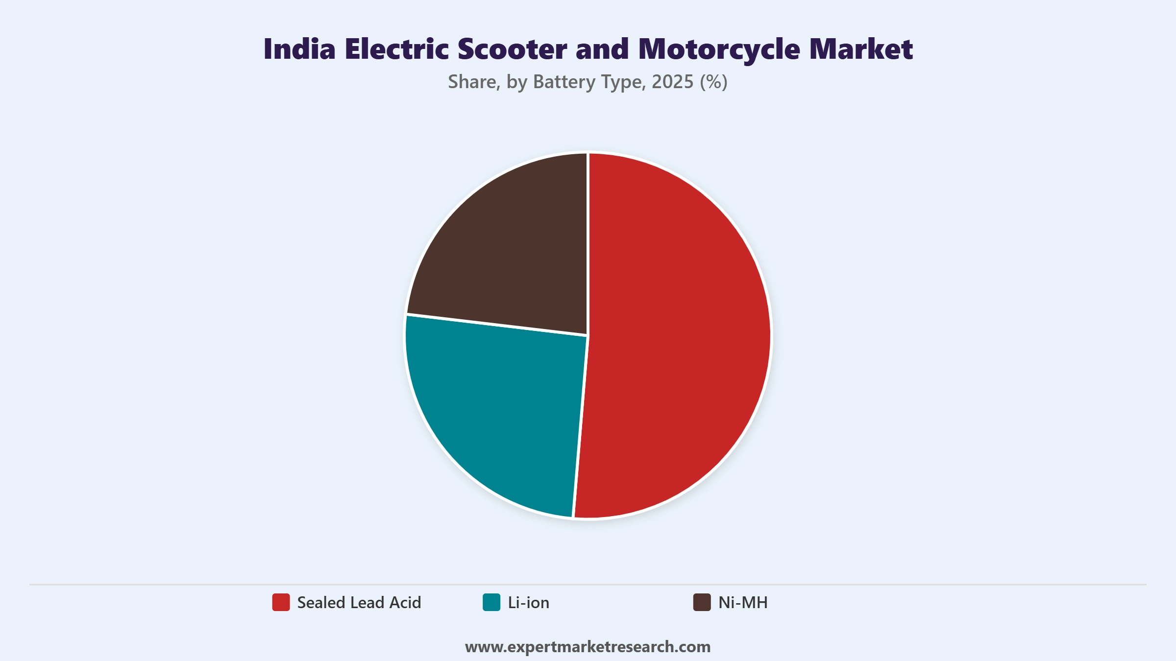 India Electric Scooter and Motorcycle Market Segment Battery Type