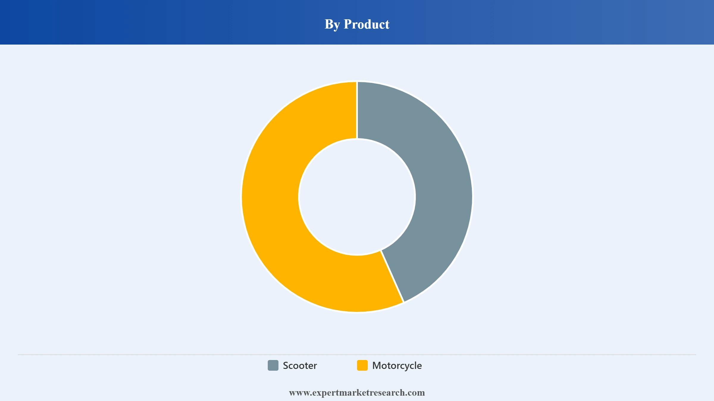 India Electric Scooter and Motorcycle Market Segment Product