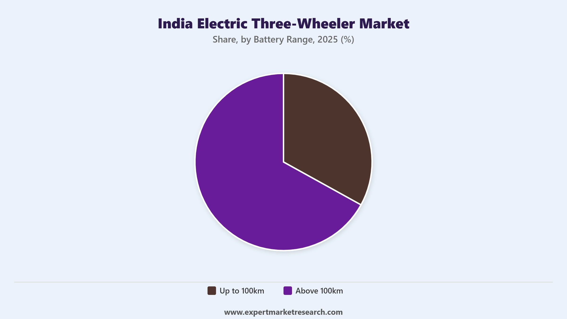 India Electric Three-Wheeler Market Segment Battery Range